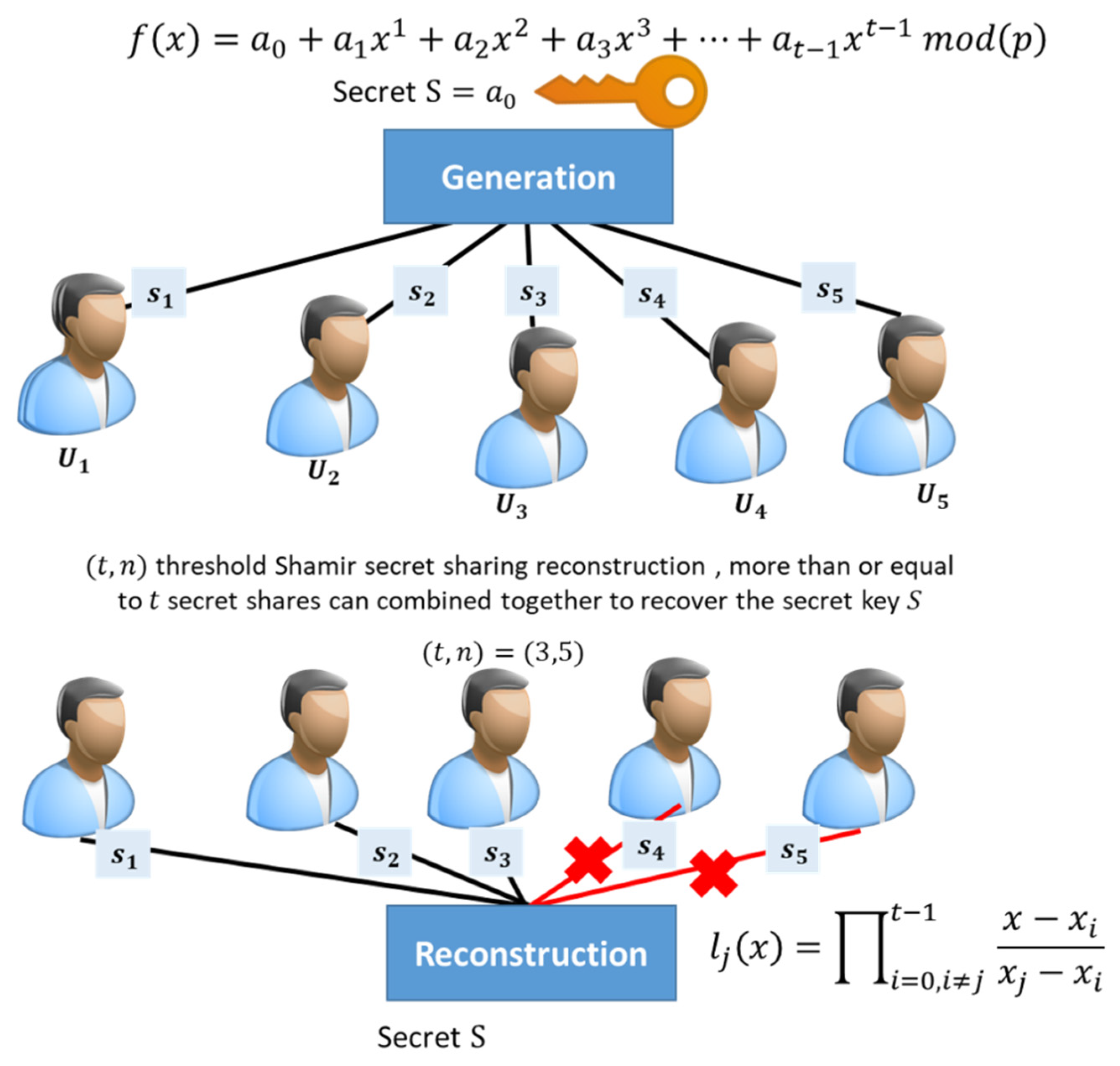 Sensors Free Full Text Centralized Threshold Key Generation 