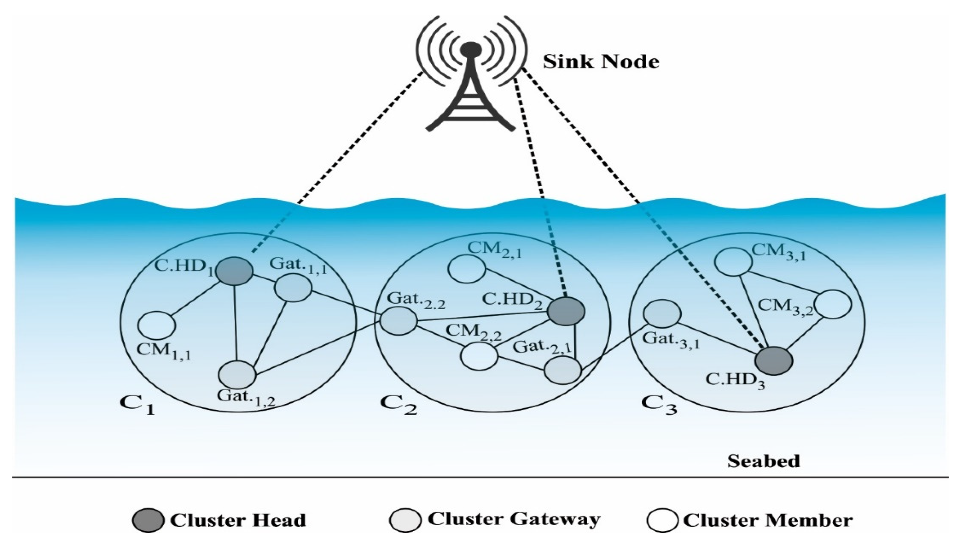 Sensors | Free Full-Text | An Efficient Metaheuristic-Based Clustering with Routing  Protocol for Underwater Wireless Sensor Networks