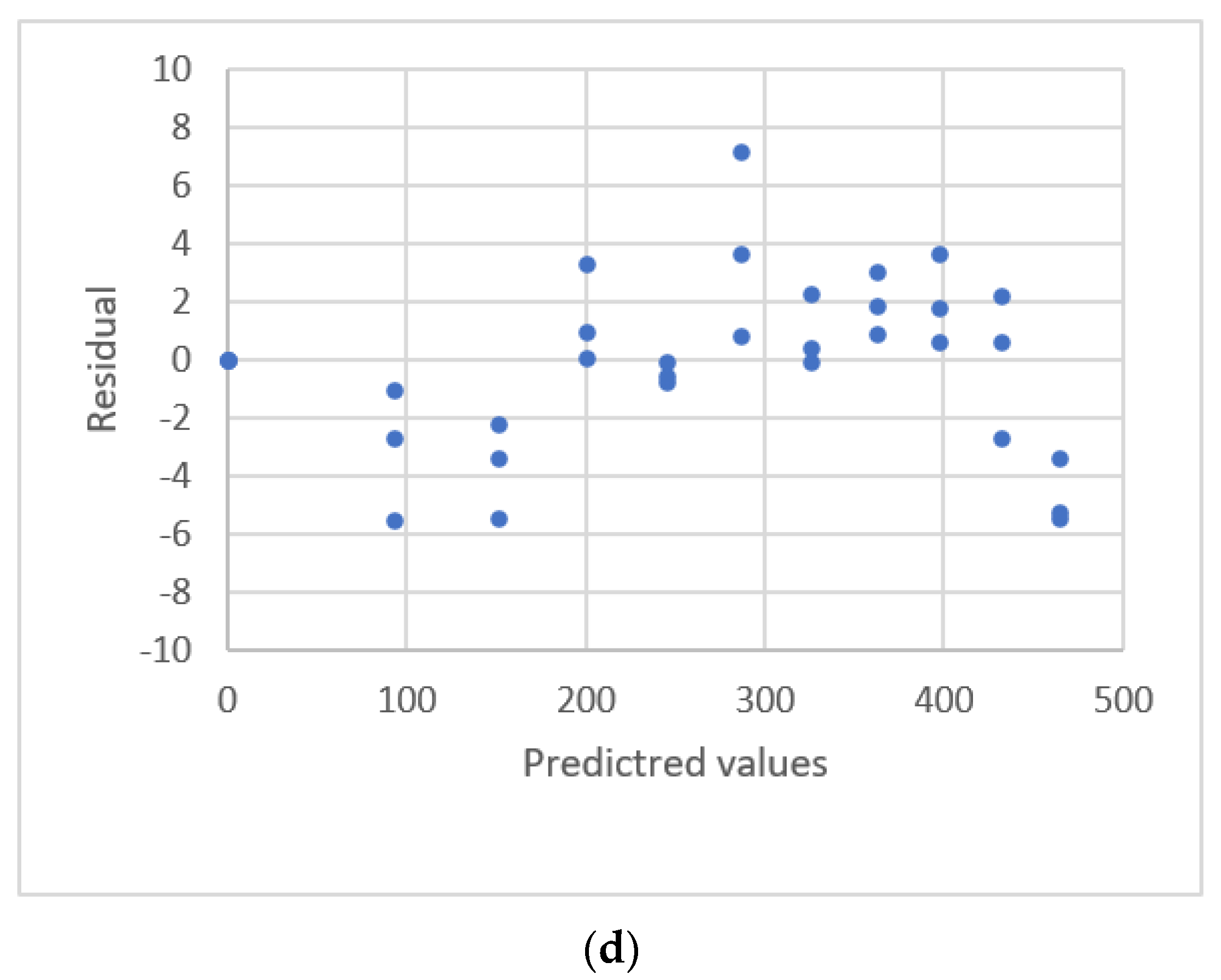 Sensors | Free Full-Text | Evaluation of Calibration Equations by Using ...