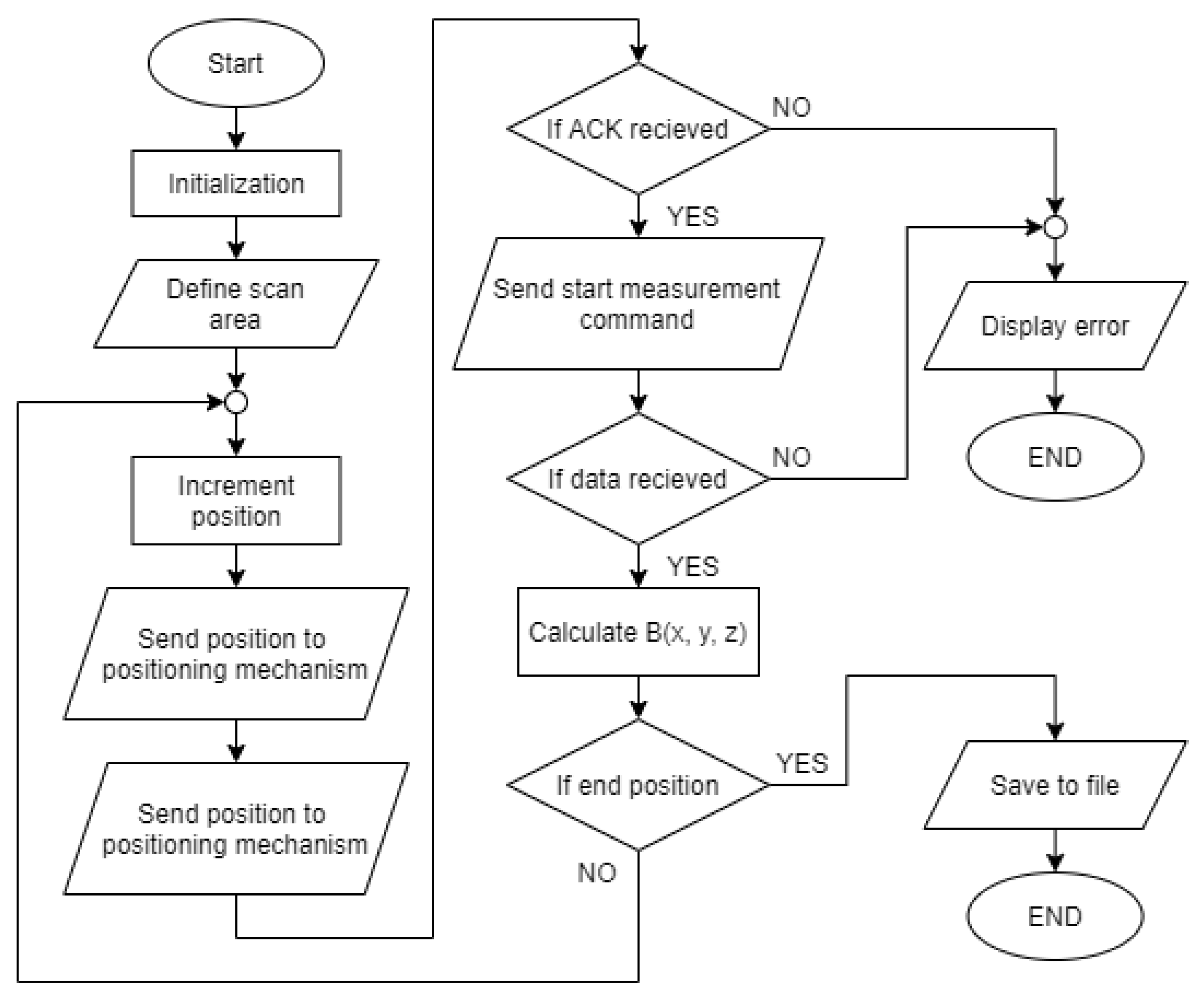 Sensors | Free Full-Text | Magnetic Flux Density Measurement Platform ...