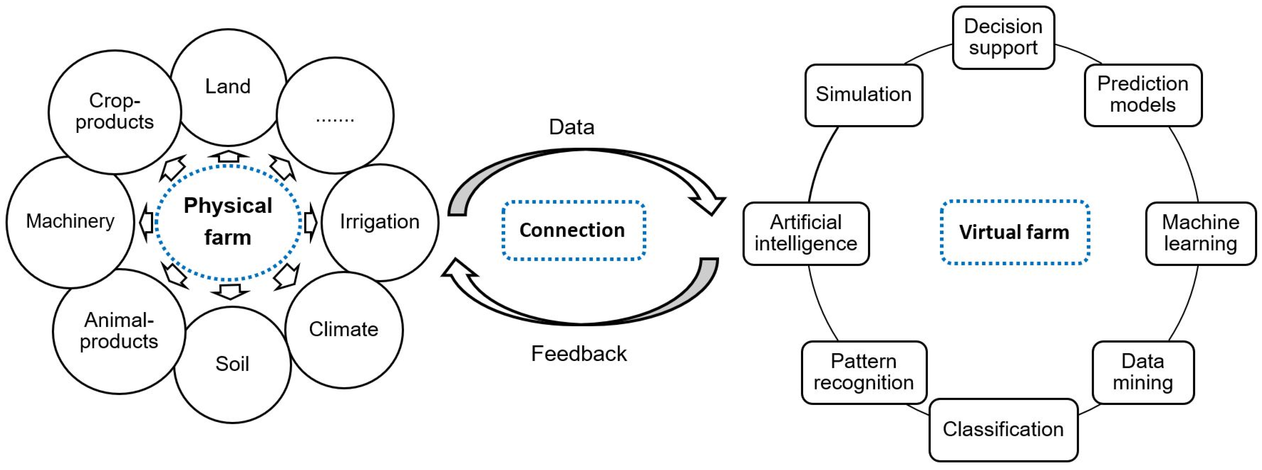 Data fusion in Agriculture