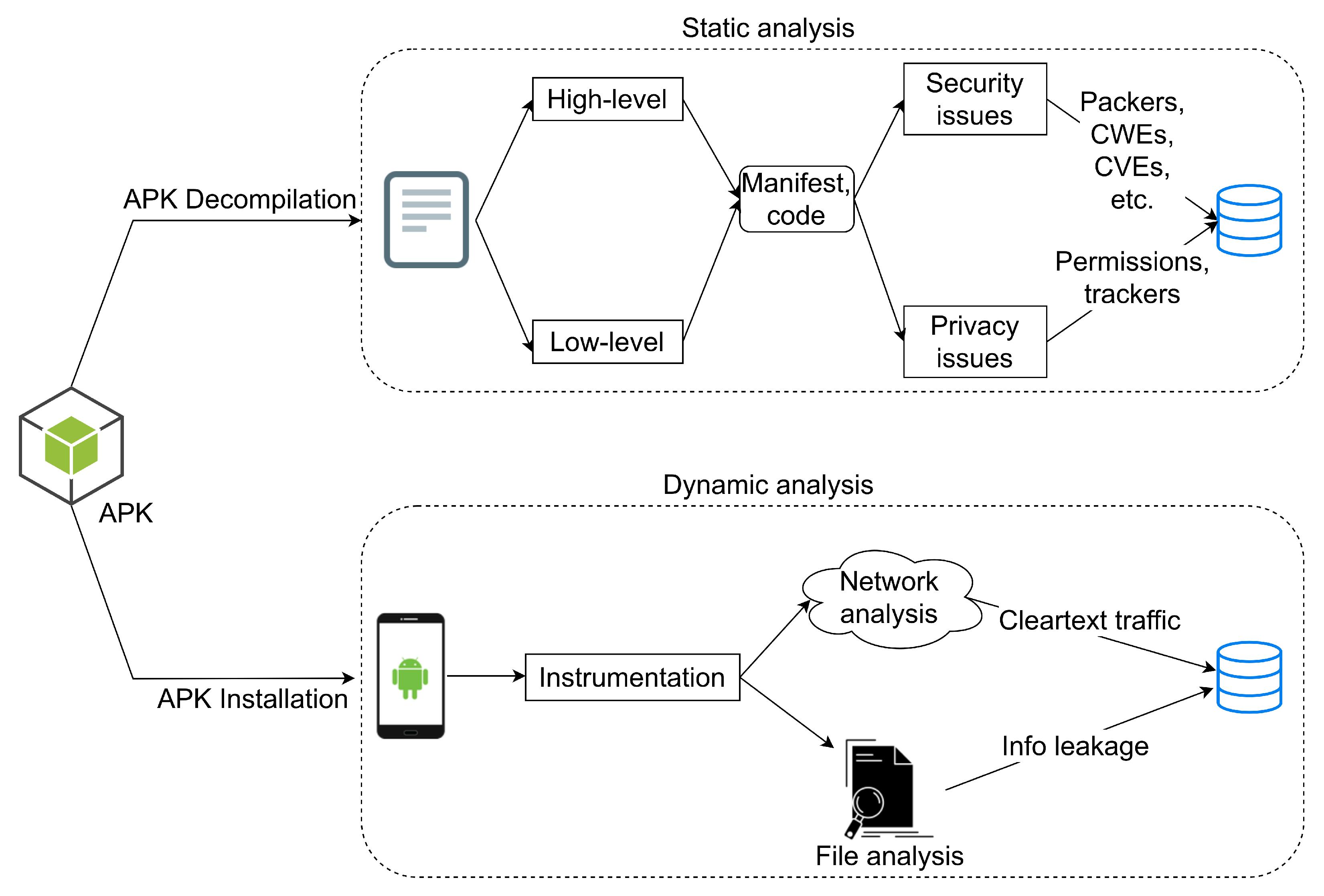 Static Analysis And Dynamic Analysis For Android Package Kit (APK