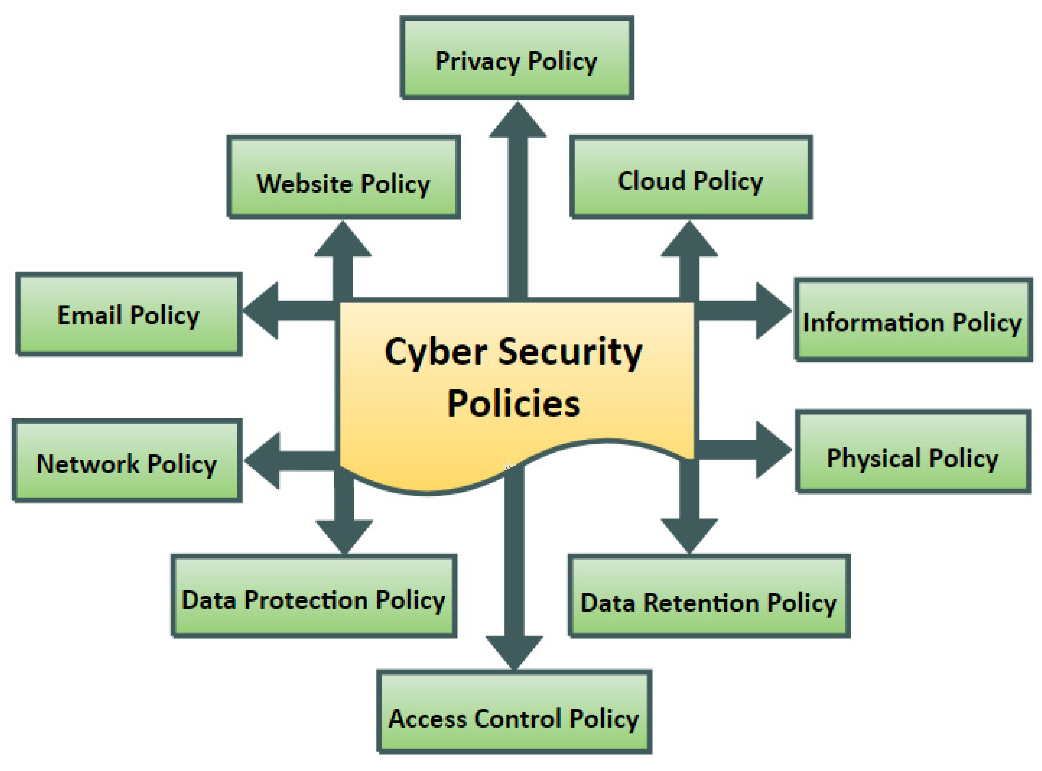 Sensors | Free Full-Text | Cybersecurity Enterprises Policies: A  Comparative Study