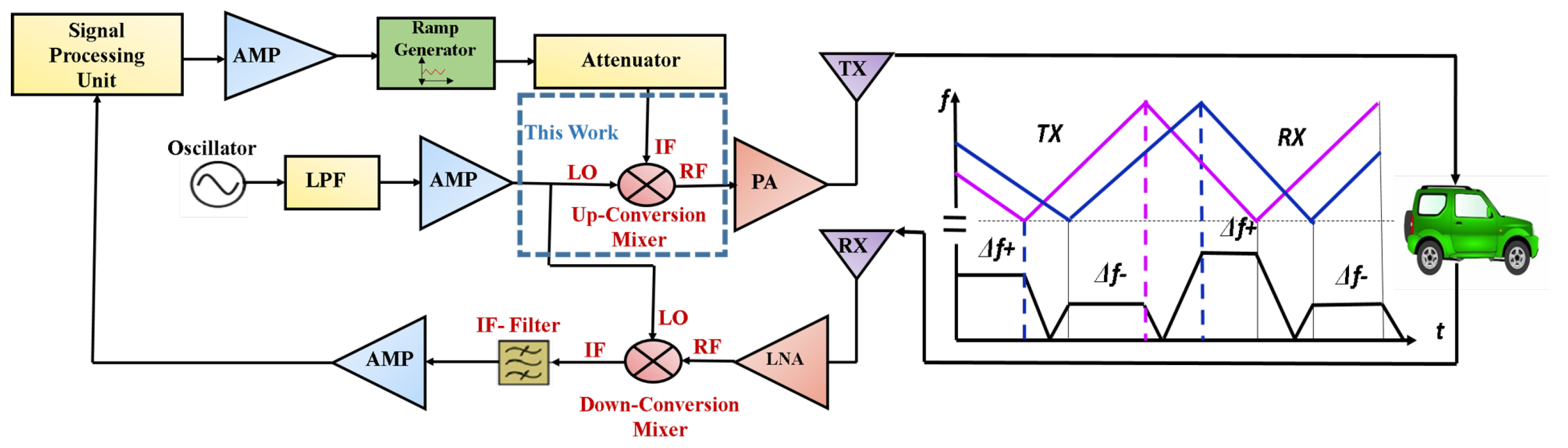 Sensors | Free Full-Text | A 65 nm Duplex Transconductance Path Up-Conversion  Mixer for 24 GHz Automotive Short-Range Radar Sensor Applications
