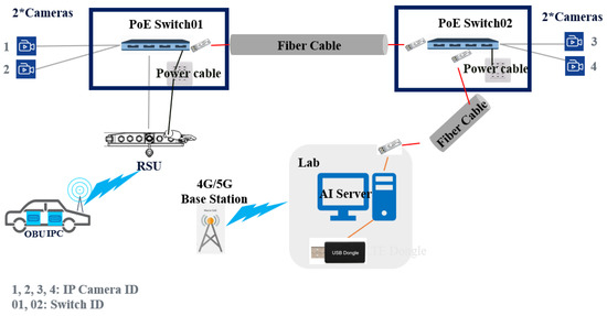 unified networking lab hook pc to router