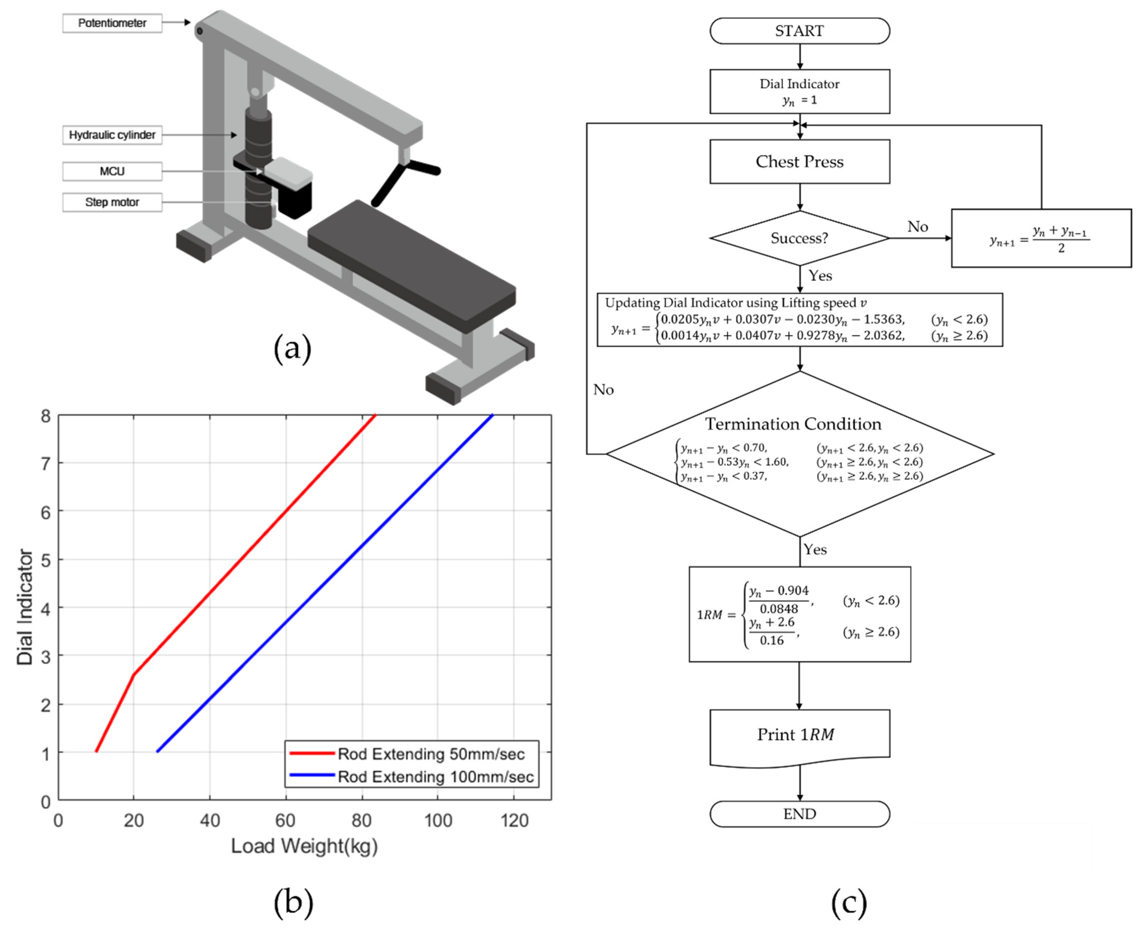 Sensors | Free Full-Text | Estimation of 1-Repetition Maximum Using a  Hydraulic Bench Press Machine Based on User&rsquo;s Lifting Speed and Load  Weight