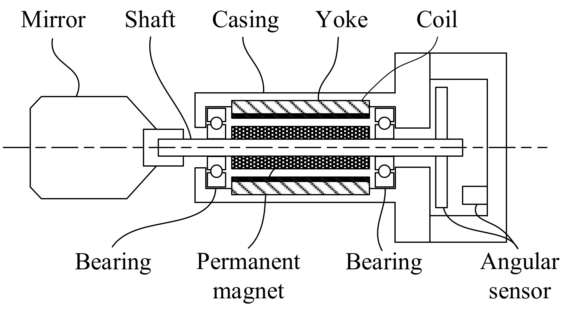 Sensors | Free Full-Text | High-Resolution Permanent Magnet Drive Using ...