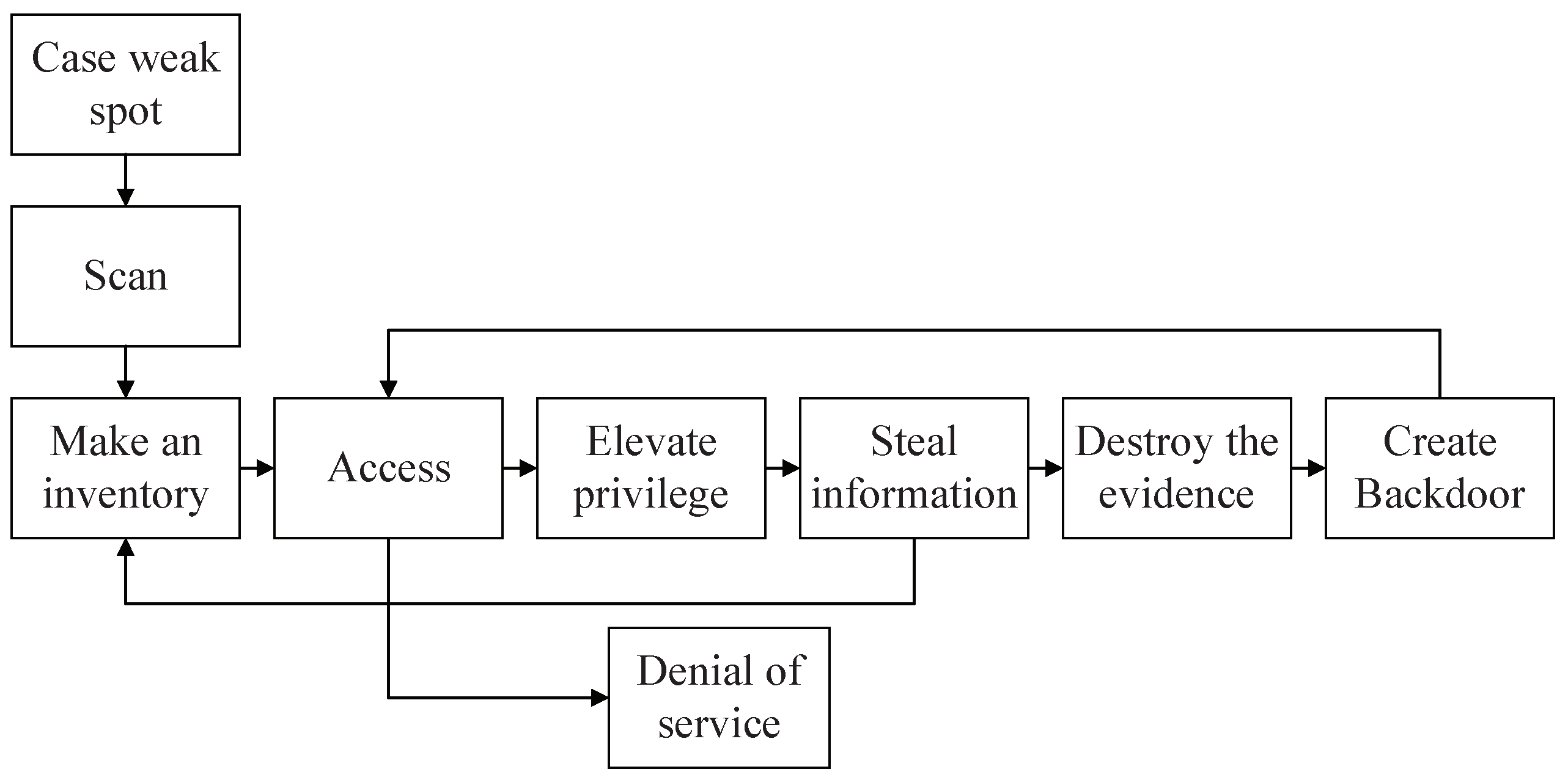 Sensors 22 00747 g001