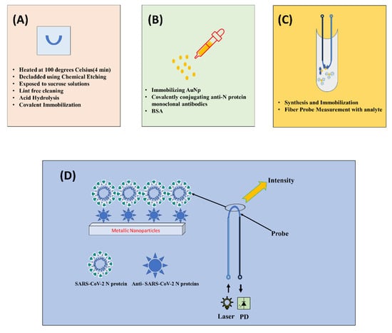 Sensors | Free Full-Text | SARS-CoV-2 Detection Using Optical Fiber ...