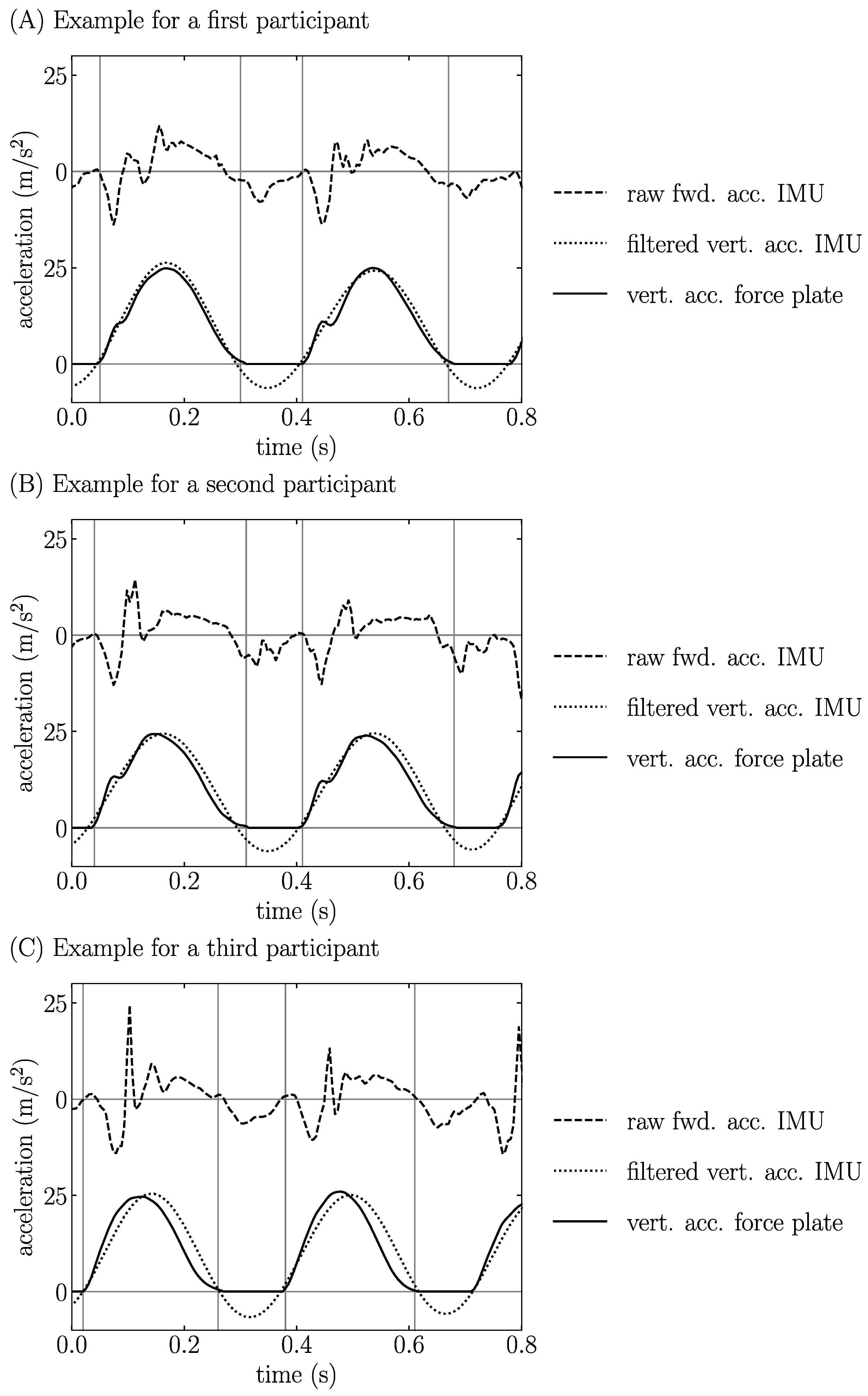 Sensors | Free Full-Text | A Single Sacral-Mounted Inertial Measurement  Unit to Estimate Peak Vertical Ground Reaction Force, Contact Time, and  Flight Time in Running
