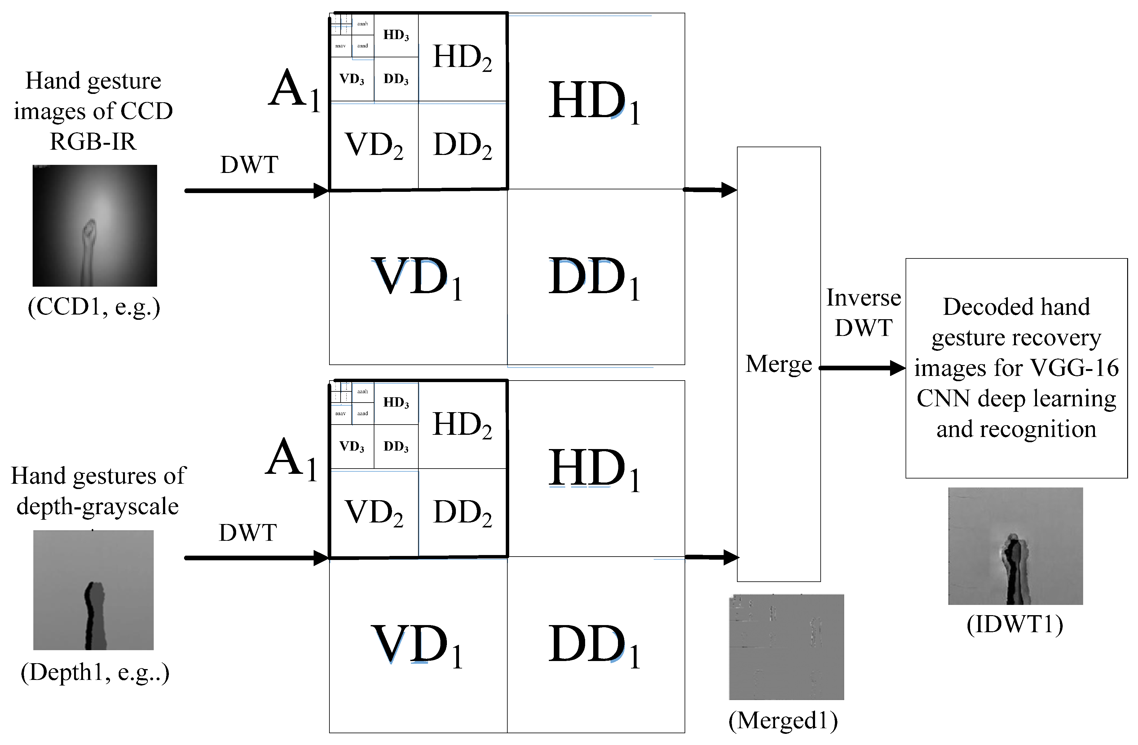 Sensors Free FullText CNN Deep Learning with Wavelet Image Fusion