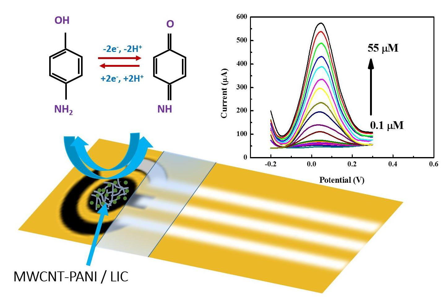 Sensors Free Full Text Development Of An Efficient Voltammetric Sensor For The Monitoring Of