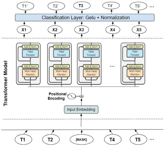 Sensors Free Full Text Mental Health Intent Recognition For Arabic Speaking Patients Using The Mini International Neuropsychiatric Interview Mini And Bert Model Html