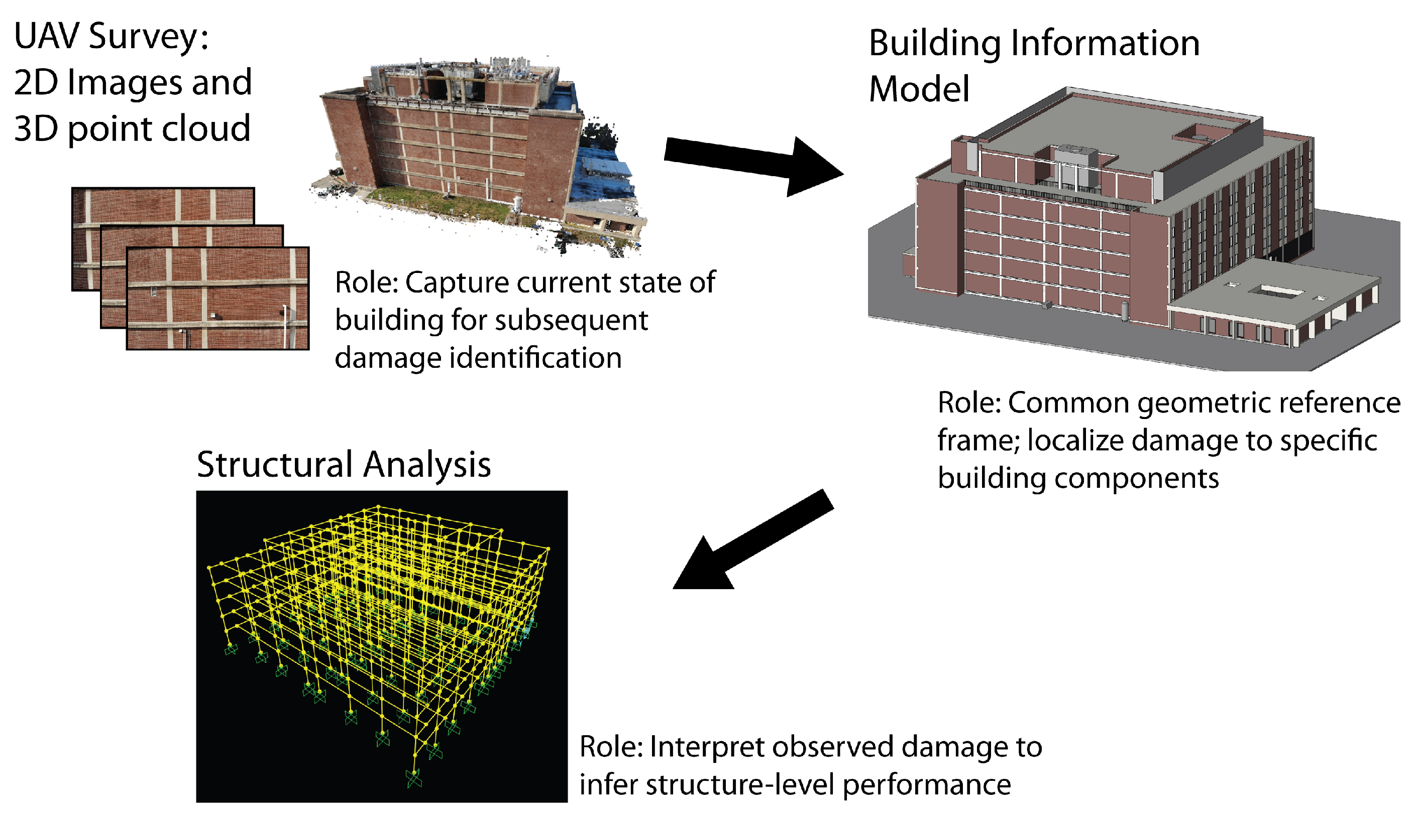 Sensors | Free Full-Text | Post-Earthquake Building Evaluation Using UAVs:  A BIM-Based Digital Twin Framework