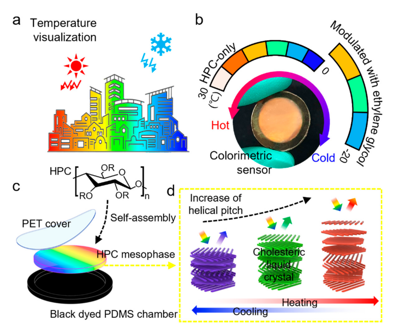 Sensors Free Full Text Colorimetric Sensor Based On Hydroxypropyl Cellulose For Wide