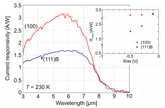 Sensors | Free Full-Text | Study of HgCdTe (100) and HgCdTe (111)B ...