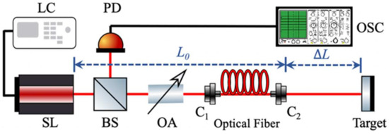 Sensors | Free Full-Text | Achieving Long Distance Sensing Using  Semiconductor Laser with Optical Feedback by Operating at Switching Status  | HTML