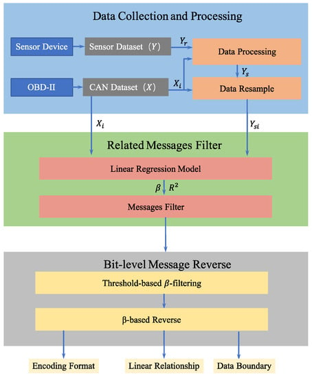 Input Output Control in UDS Protocol – UDS Protocol Tutorial Part4