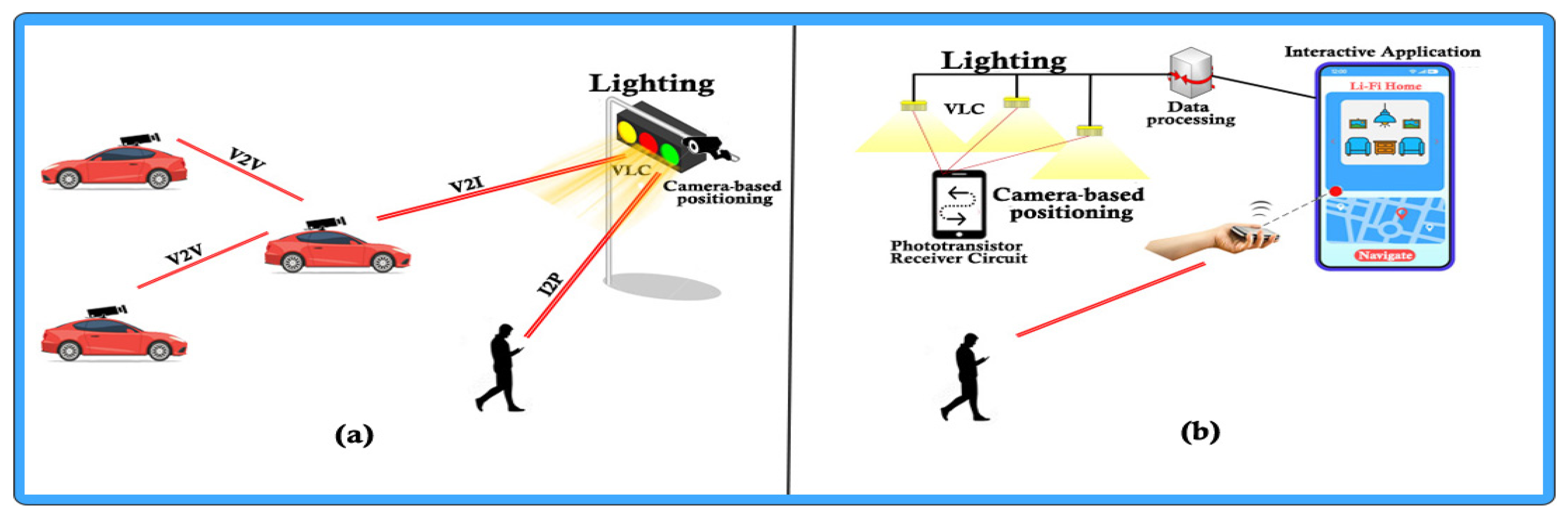 Sensors | Free Full-Text | Analysis and Experiment of Wireless Optical  Communications in Applications Dedicated to Mobile Devices with  Applicability in the Field of Road and Pedestrian Safety | HTML