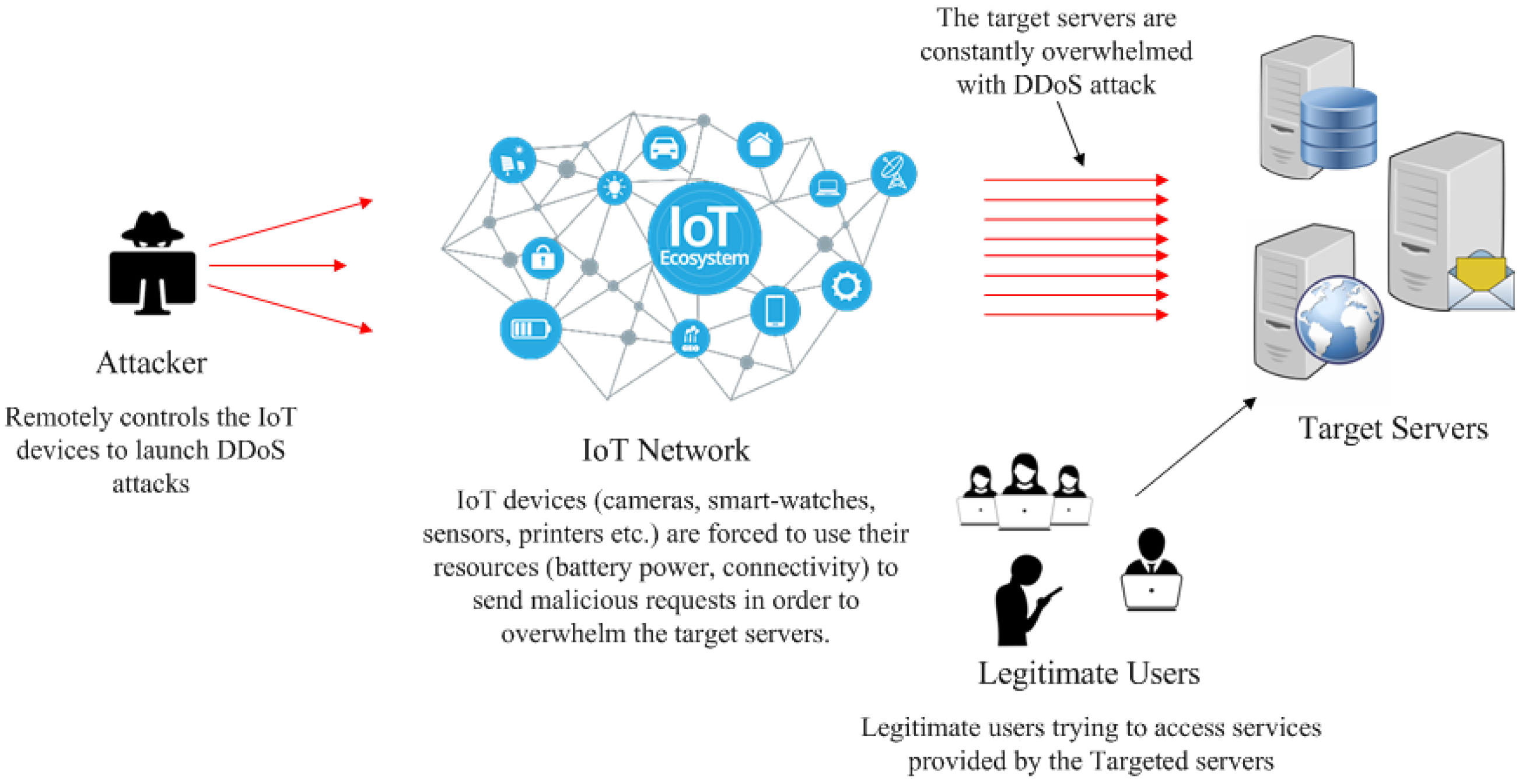 Sensors | Free Full-Text | Blockchain Based Solutions to Mitigate  Distributed Denial of Service (DDoS) Attacks in the Internet of Things  (IoT): A Survey
