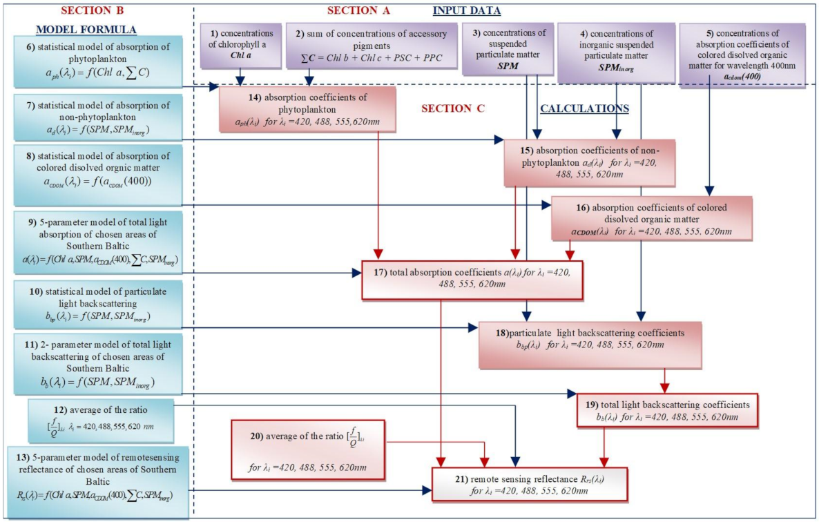 Sensors 22 01105 g001