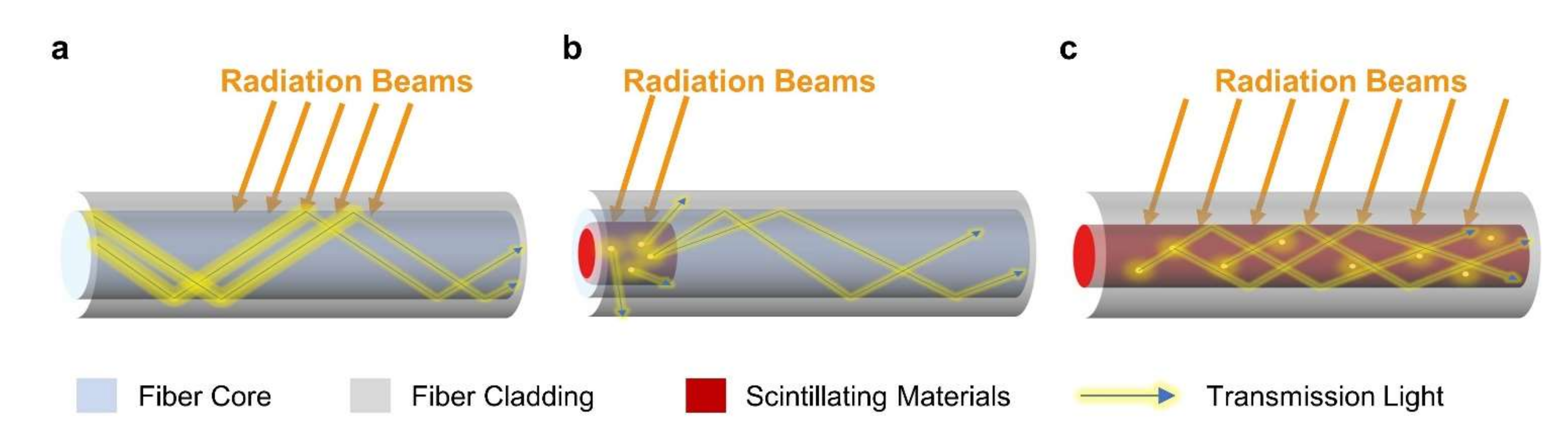 Sensors | Free Full-Text | Recent Advances in Optical Fiber Enabled  Radiation Sensors | HTML