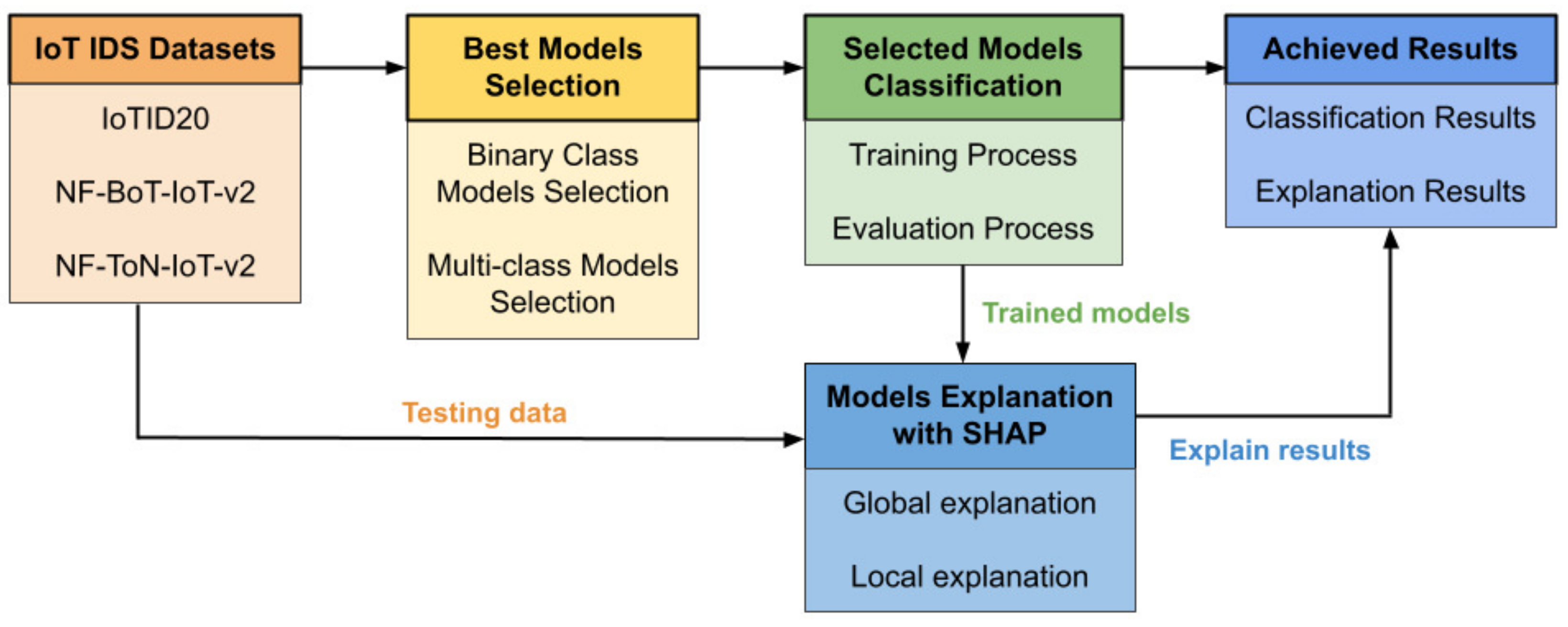 Classification and Explanation for Intrusion Detection System ...