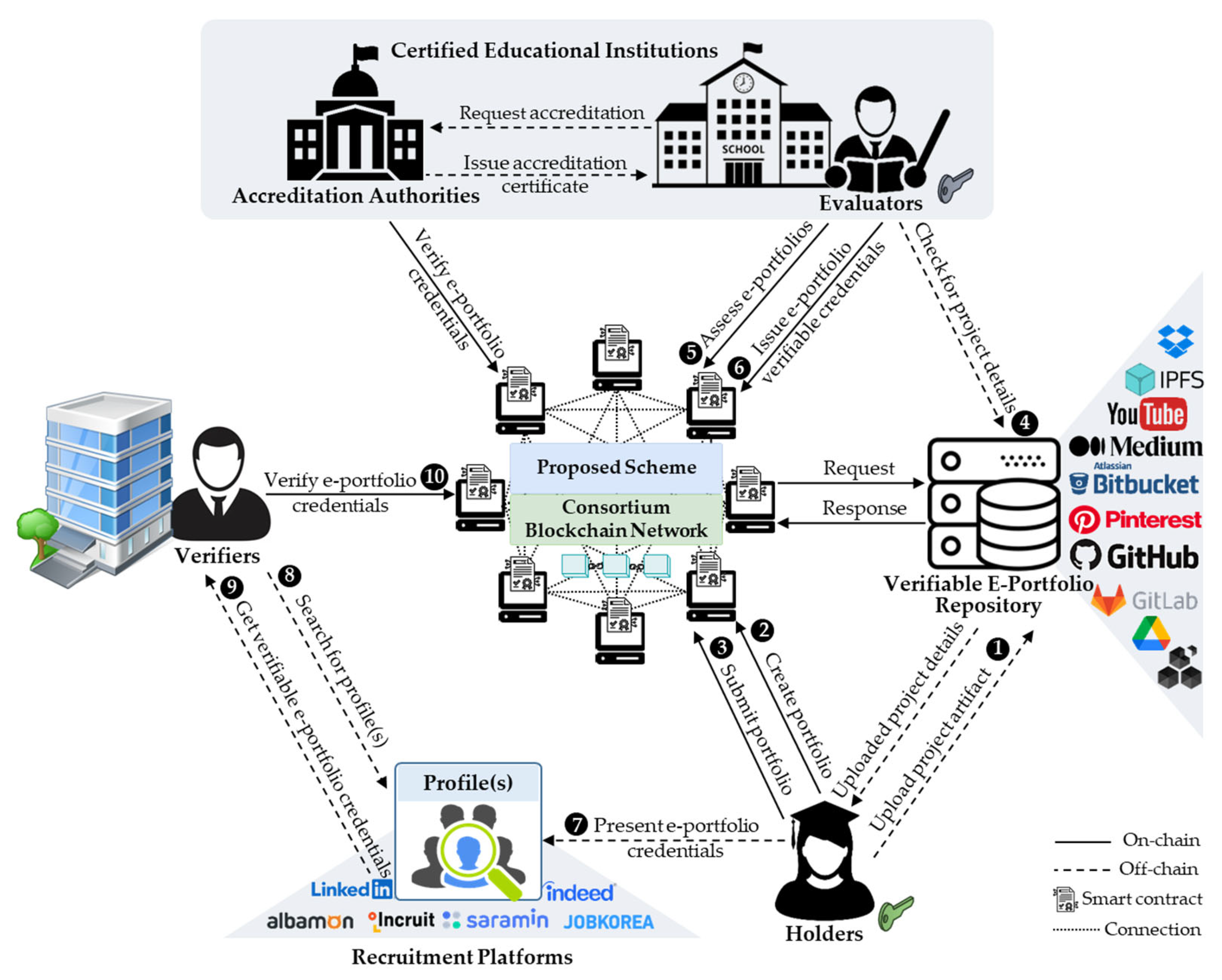 What is a Consortium Blockchain?