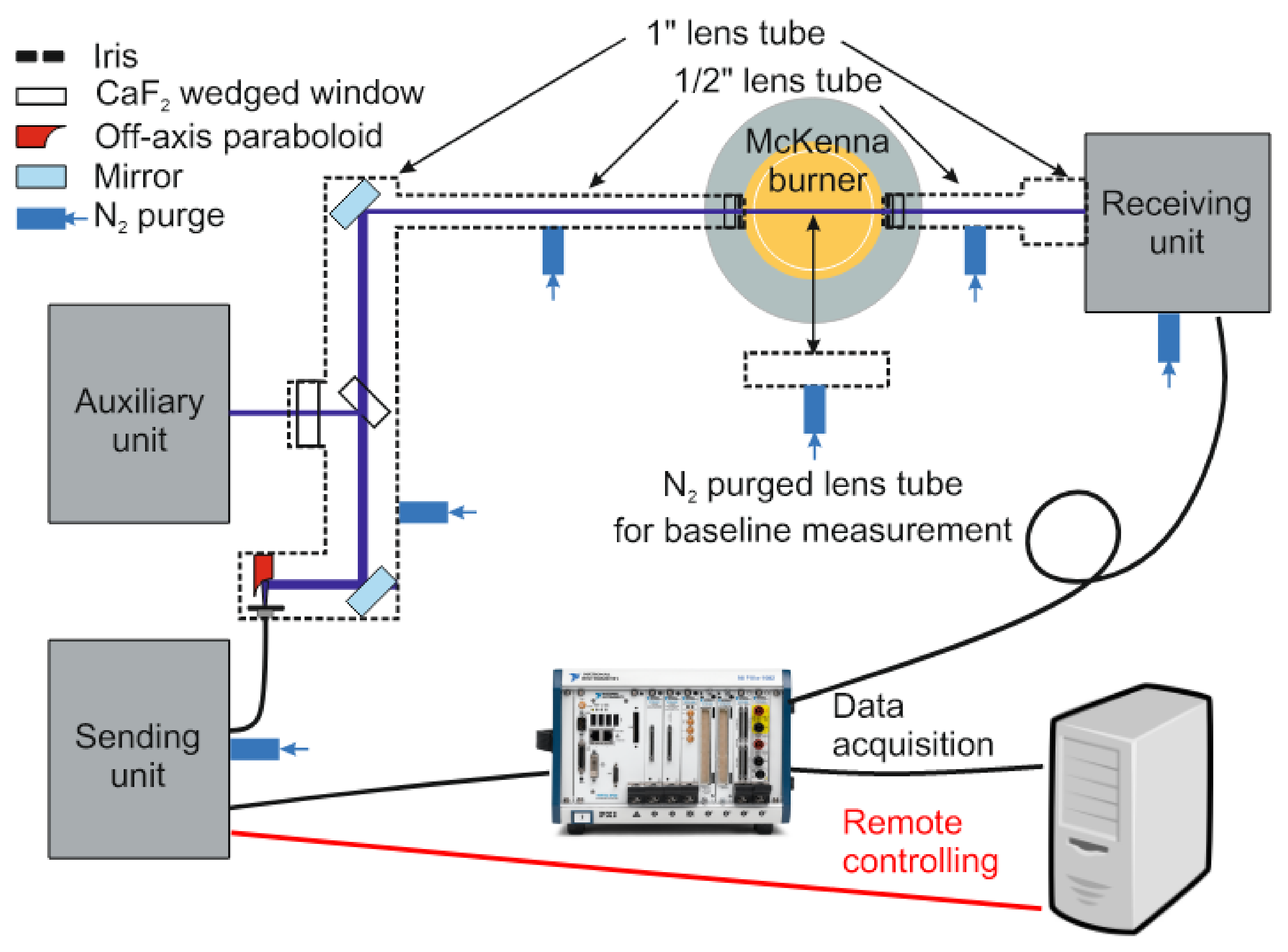 Sensors | Free Full-Text | A Compact Fiber-Coupled NIR/MIR Laser Absorption  Instrument for the Simultaneous Measurement of Gas-Phase Temperature and  CO, CO2, and H2O Concentration