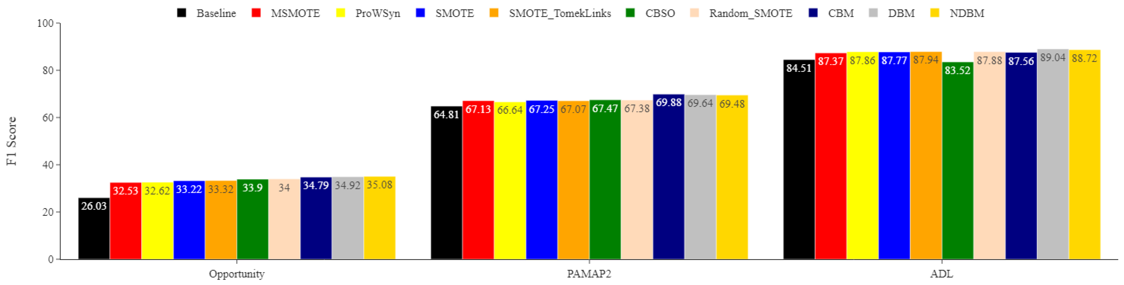 Sensors Free Full Text Comparing Sampling Strategies For Tackling Imbalanced Data In Human Activity Recognition Html