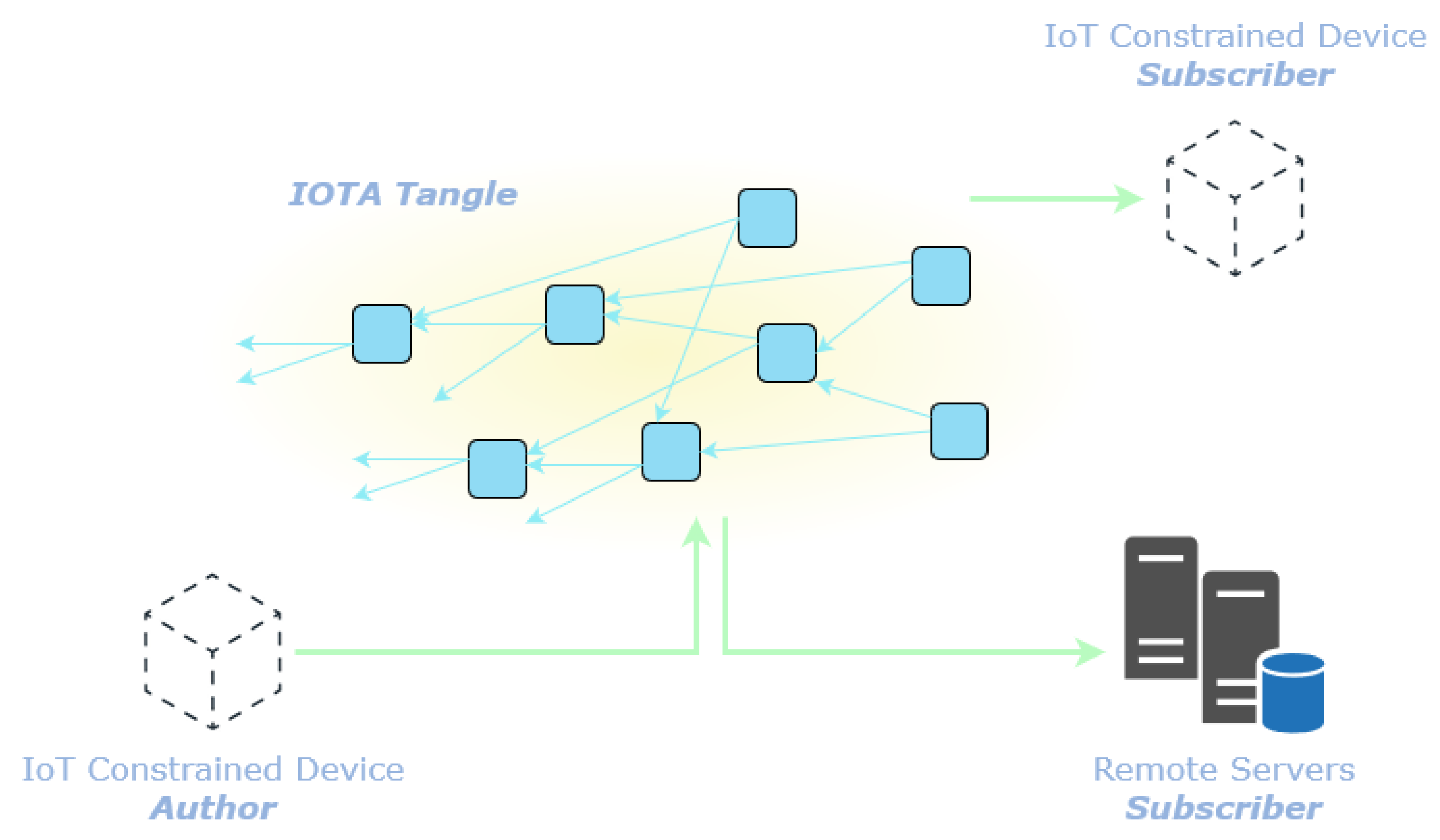 Dns For Iot: A Survey