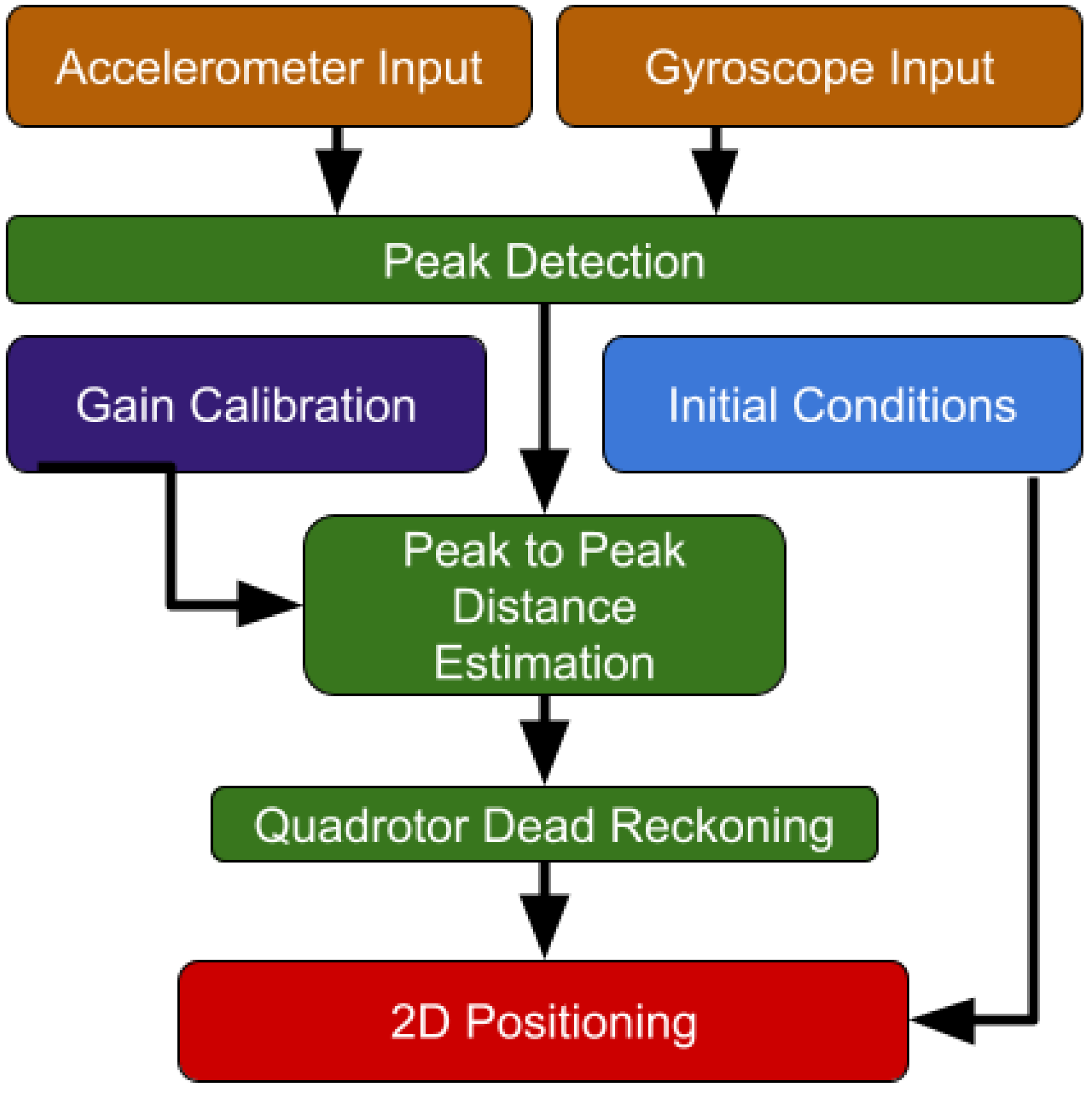 Sensors 22 01426 g002