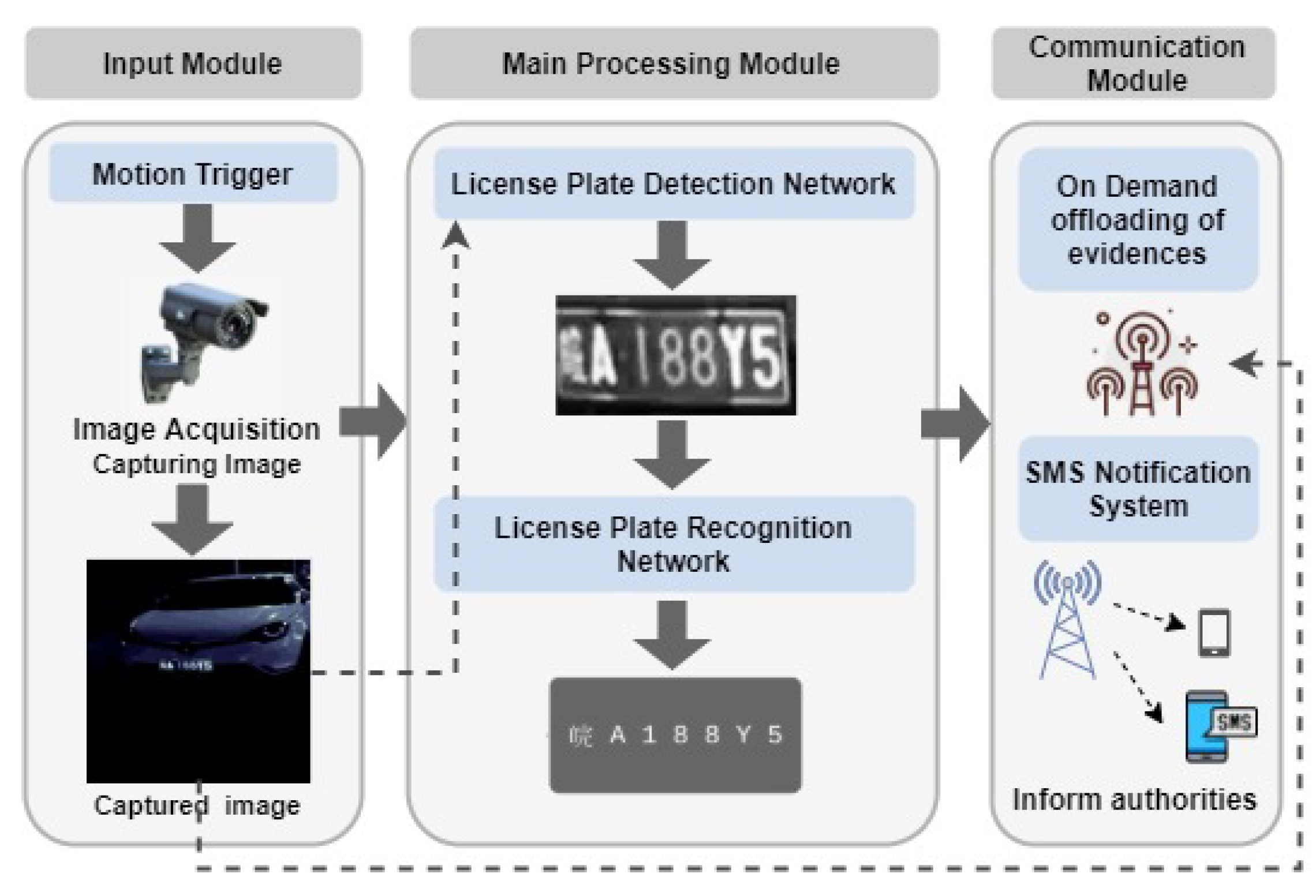 Sensors | Free Full-Text | Automated License Plate Recognition for  Resource-Constrained Environments
