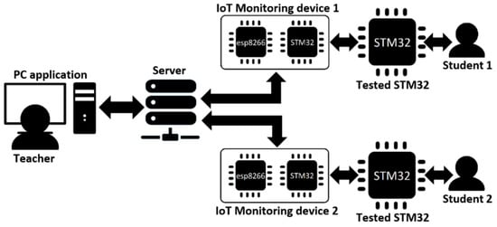 With the STM32 into the Internet of Things