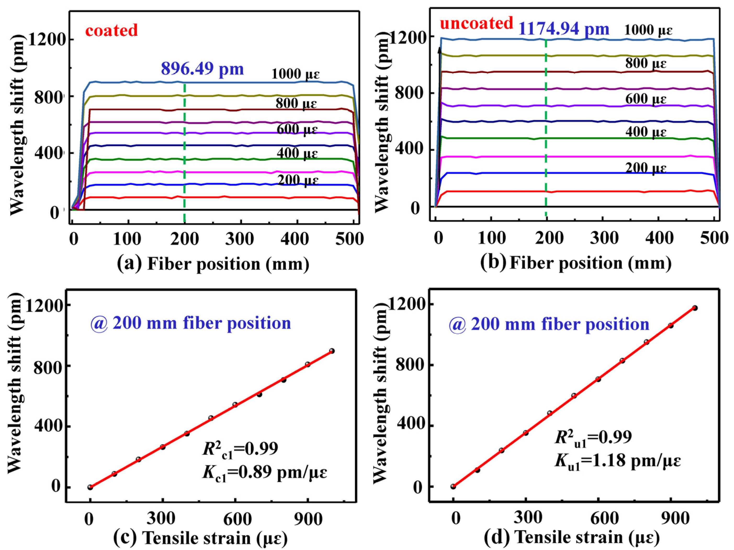 Sensors 22 01450 g003
