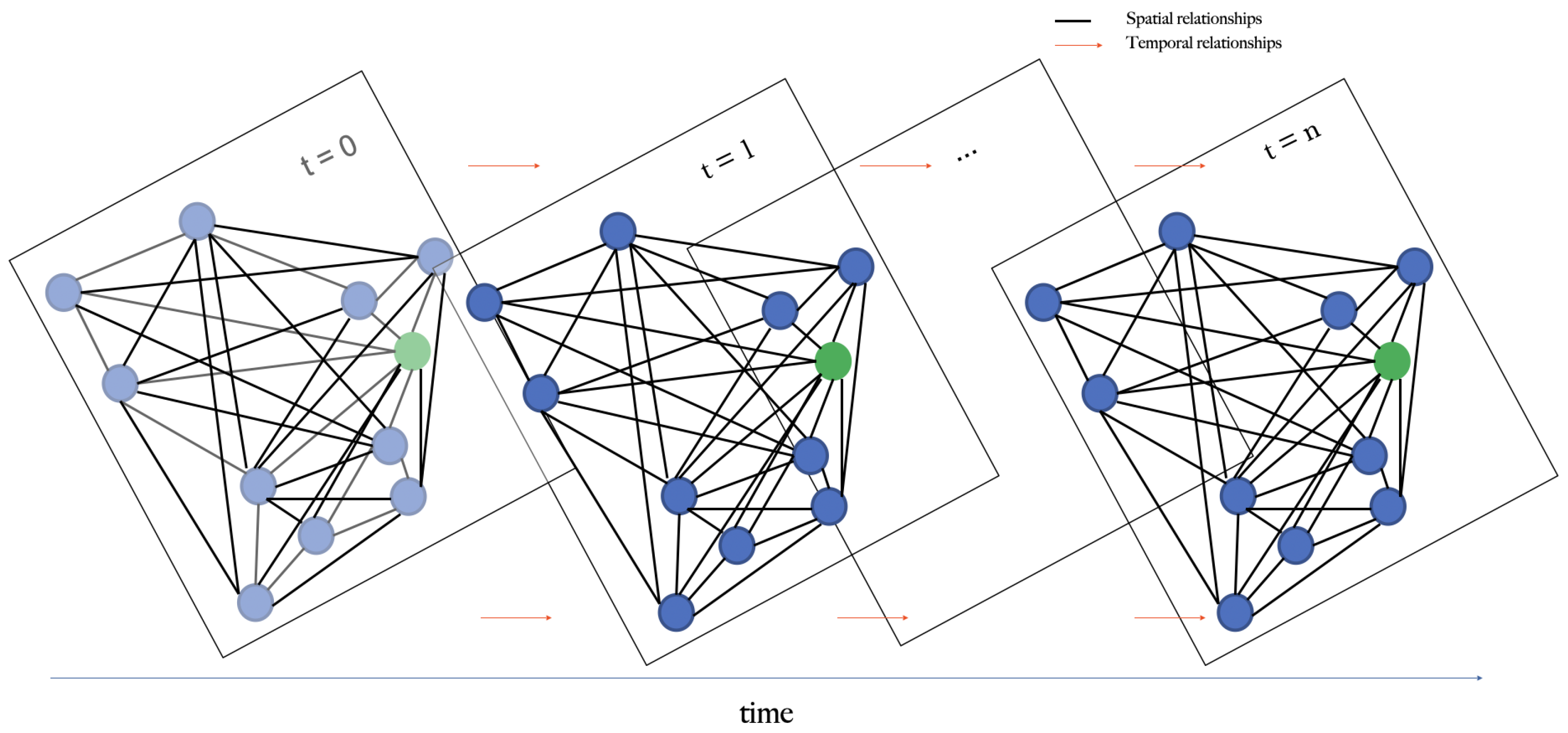 Sensors | Free Full-Text | A Graph Neural Network with Spatio-Temporal  Attention for Multi-Sources Time Series Data: An Application to Frost  Forecast