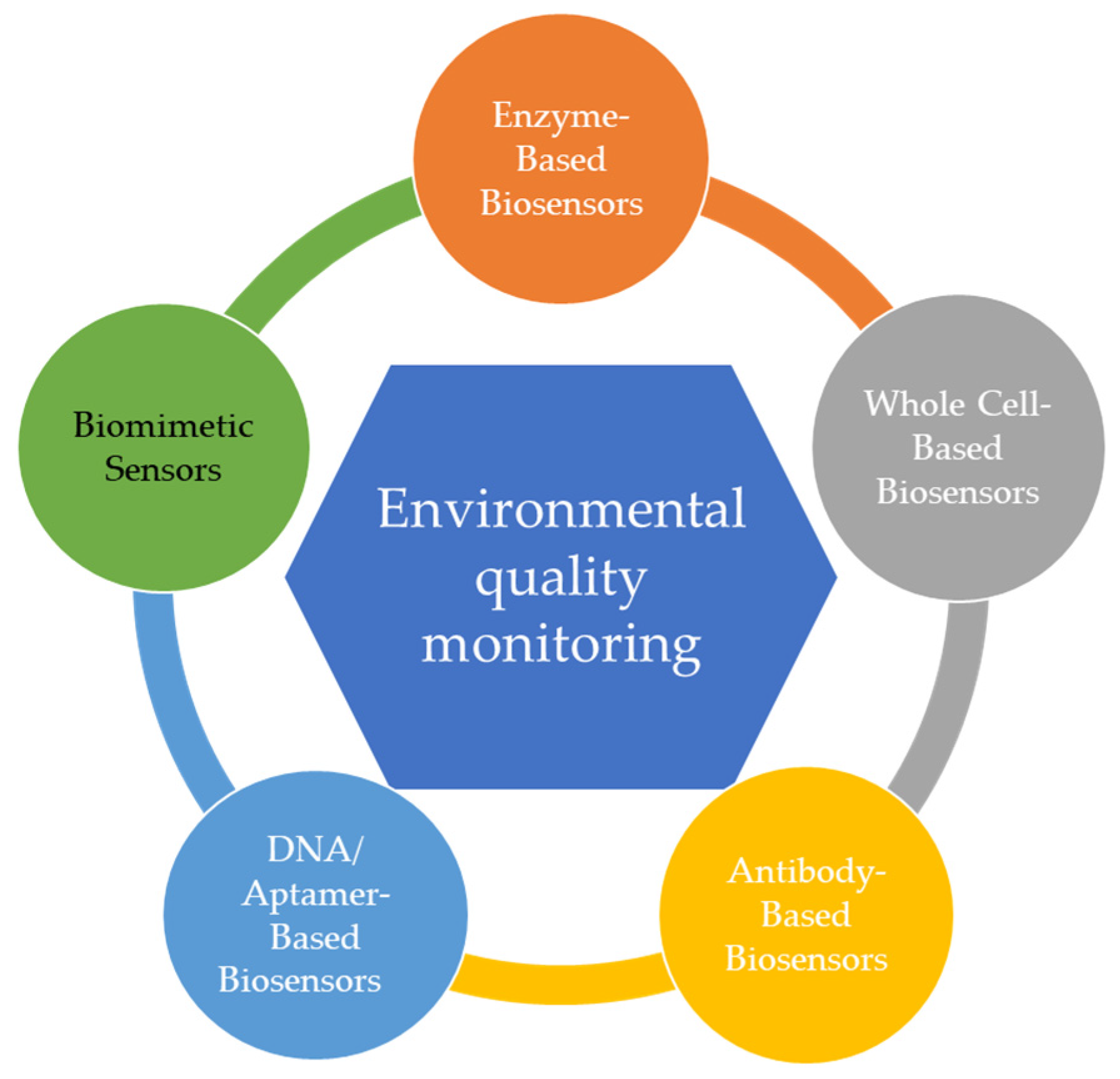 Sensors Free FullText Recent Trends in Biosensors for