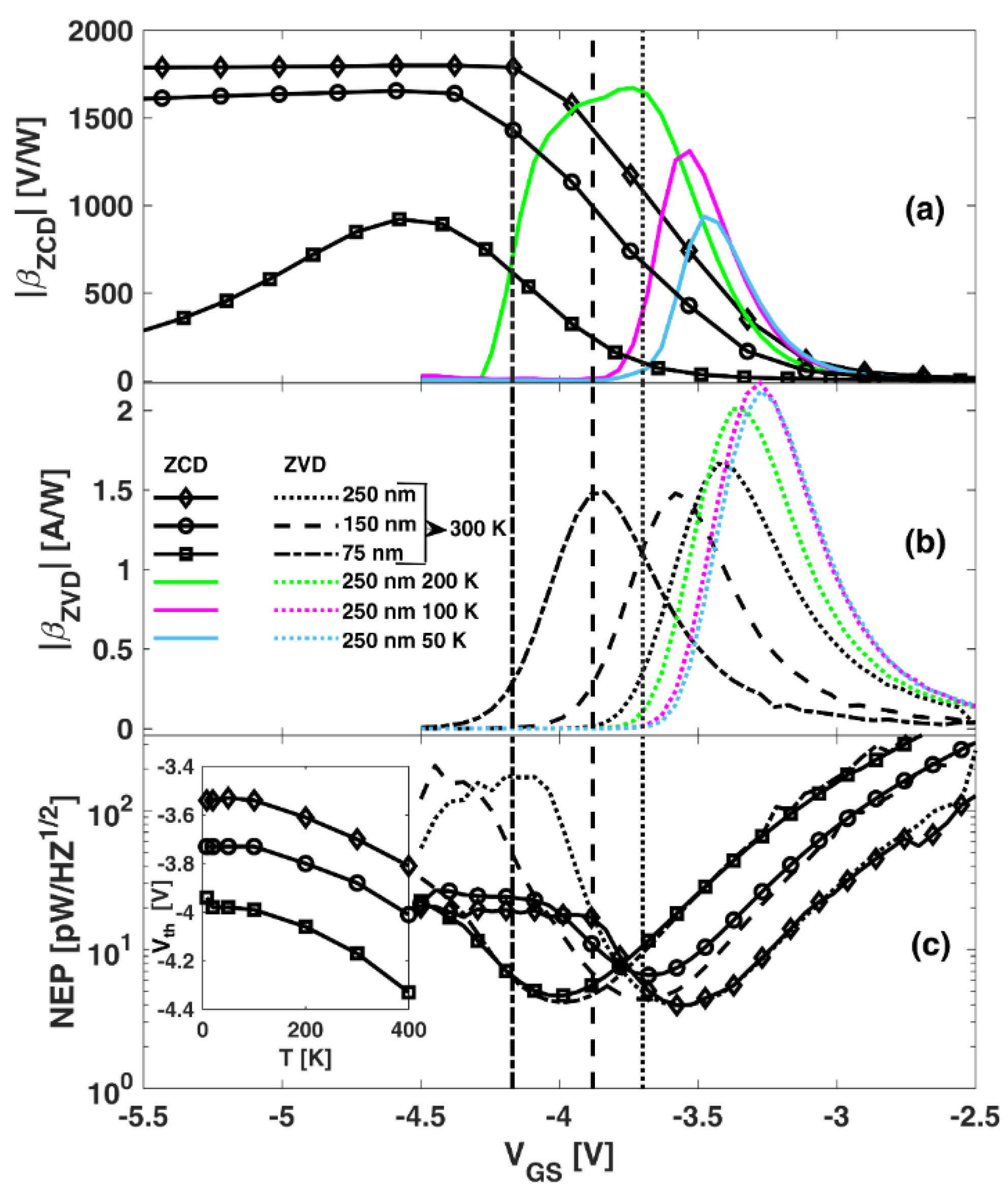 Sensors | Free Full-Text | Temperature and Gate-Length Dependence of ...