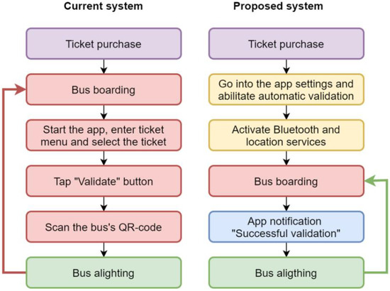 Wireless IoT Solution: Mobile Ticketing Solution with NFC and BLE