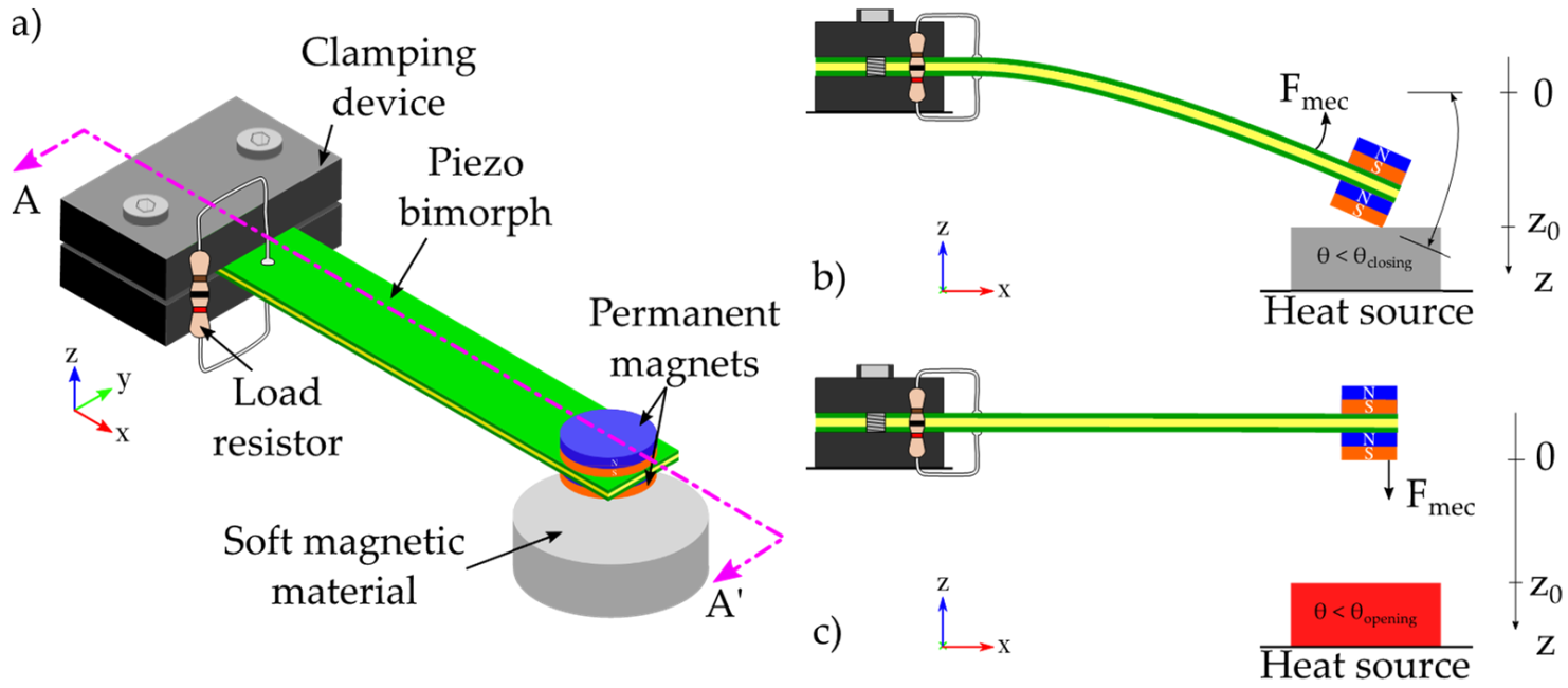 Sensors | Free Full-Text | On the Design of a Thermo-Magnetically Activated  Piezoelectric Micro-Energy Generator: Working Principle
