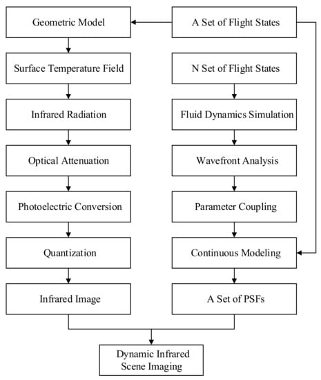 Sensors | Free Full-Text | A Dynamic Imaging Simulation Method Of ...