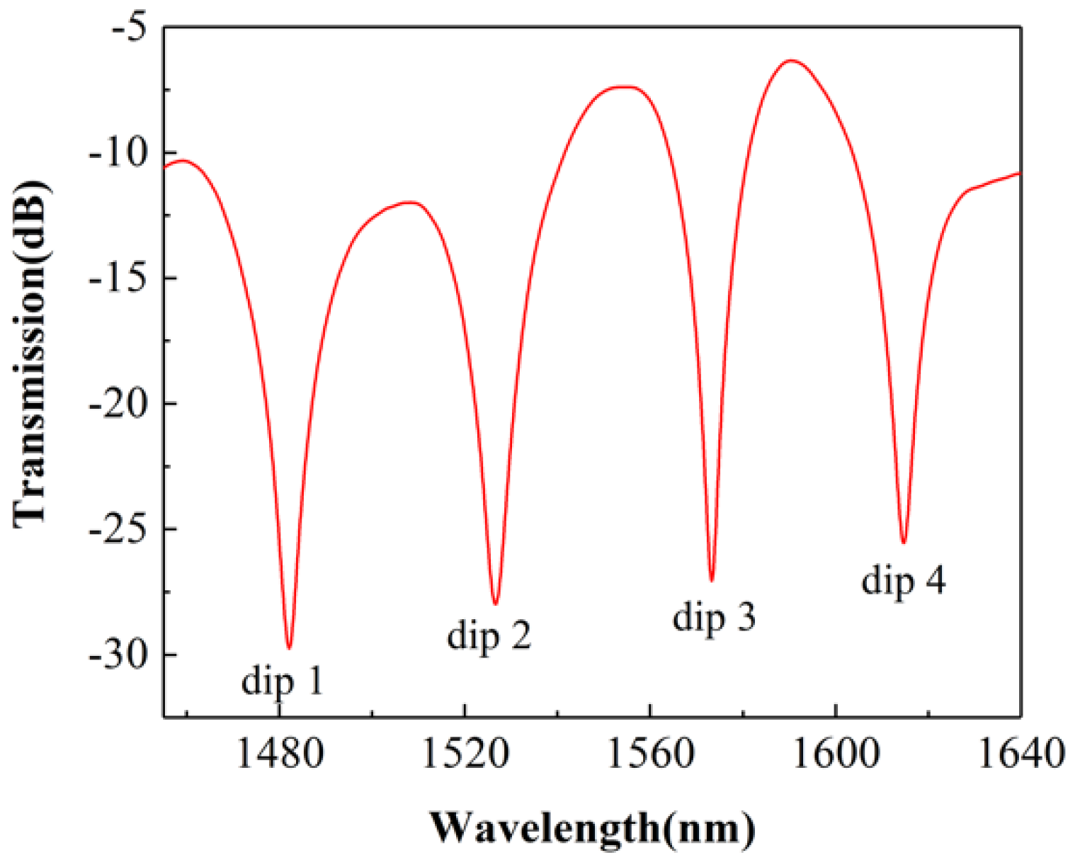 Sensors 22 01666 g007