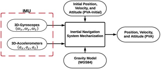 Sensors | Free Full-Text | A Machine Learning Approach for an Improved Inertial  Navigation System Solution