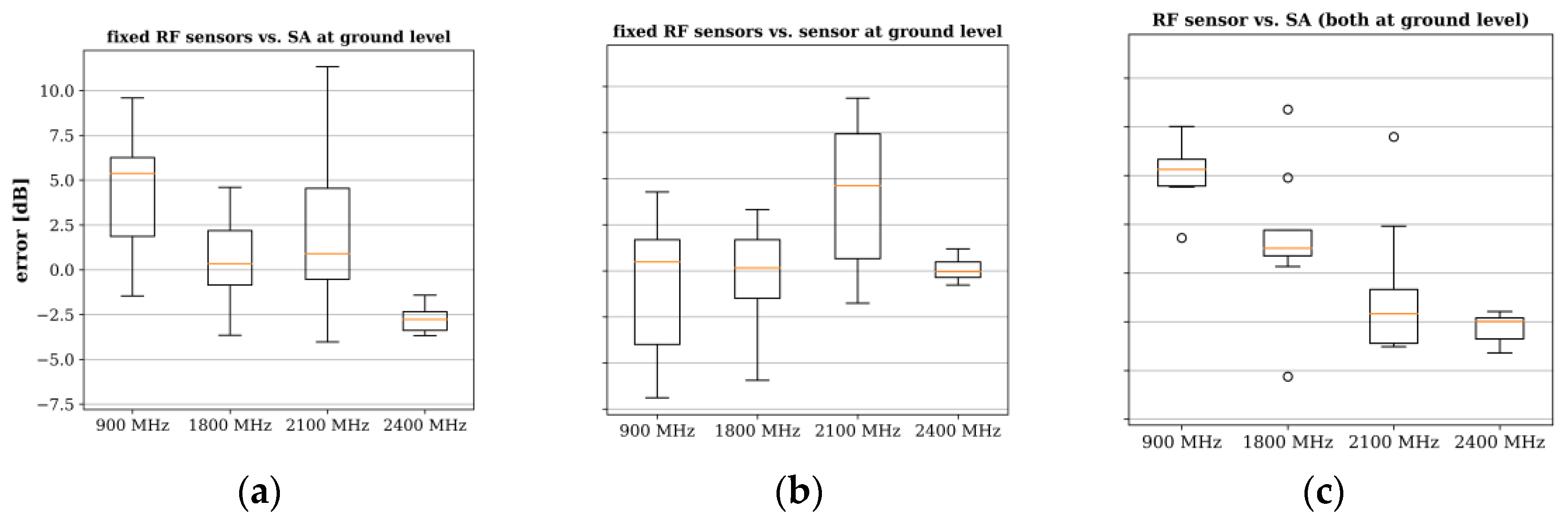 Sensors 22 01715 g0a2