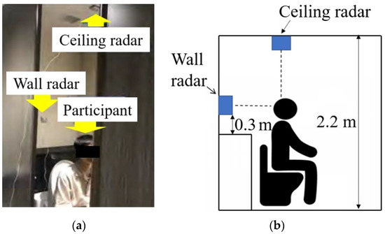 Why Radar Sensors are Ideal for Smart Bathrooms