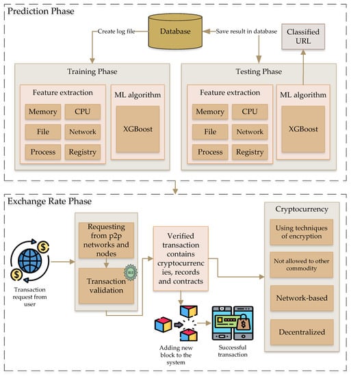 Sensors | Free Full-Text | Knowledge Discovery on Cryptocurrency ...