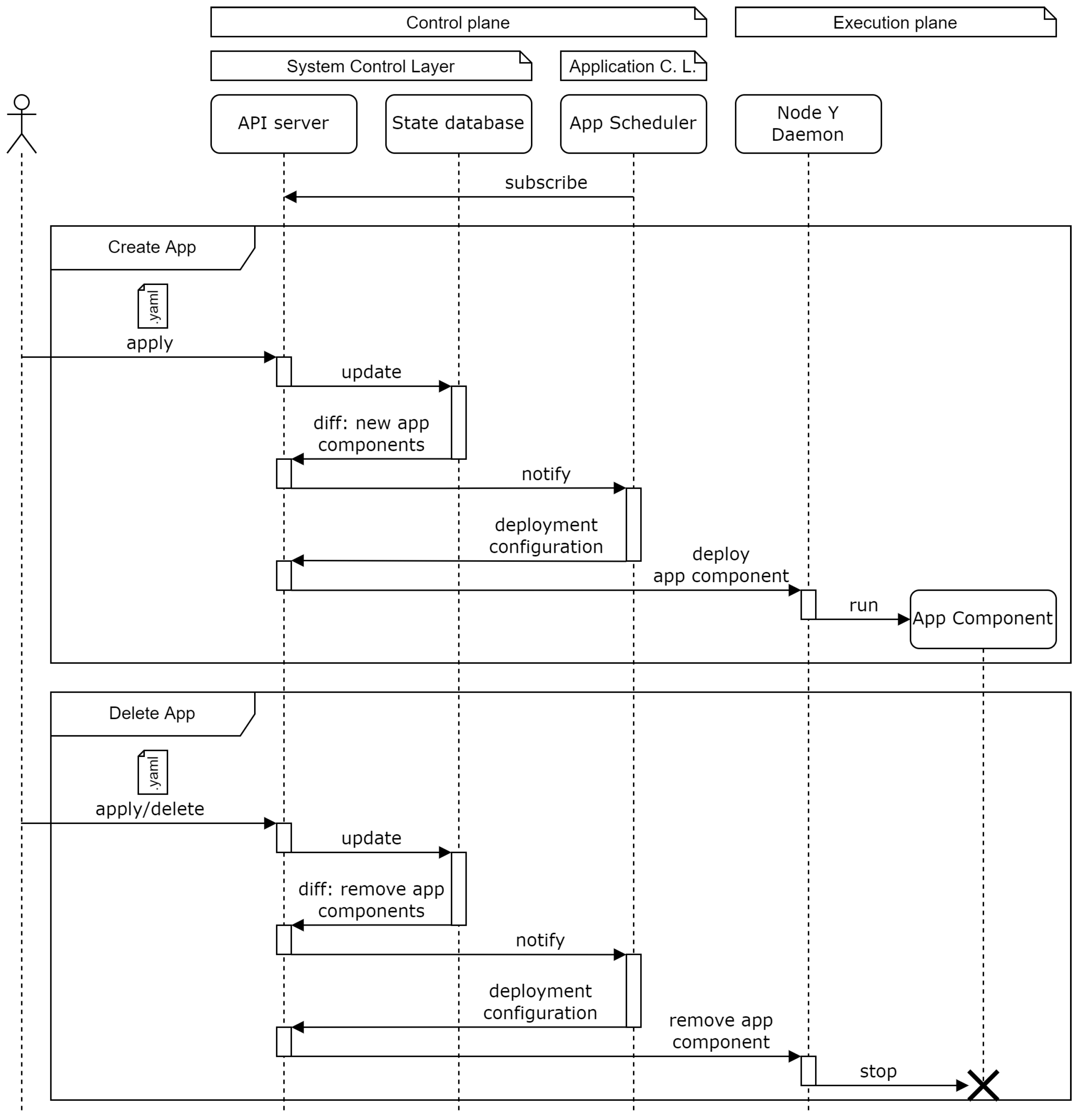 Sensors | Free Full-Text | Quality of Service Aware Orchestration for ...