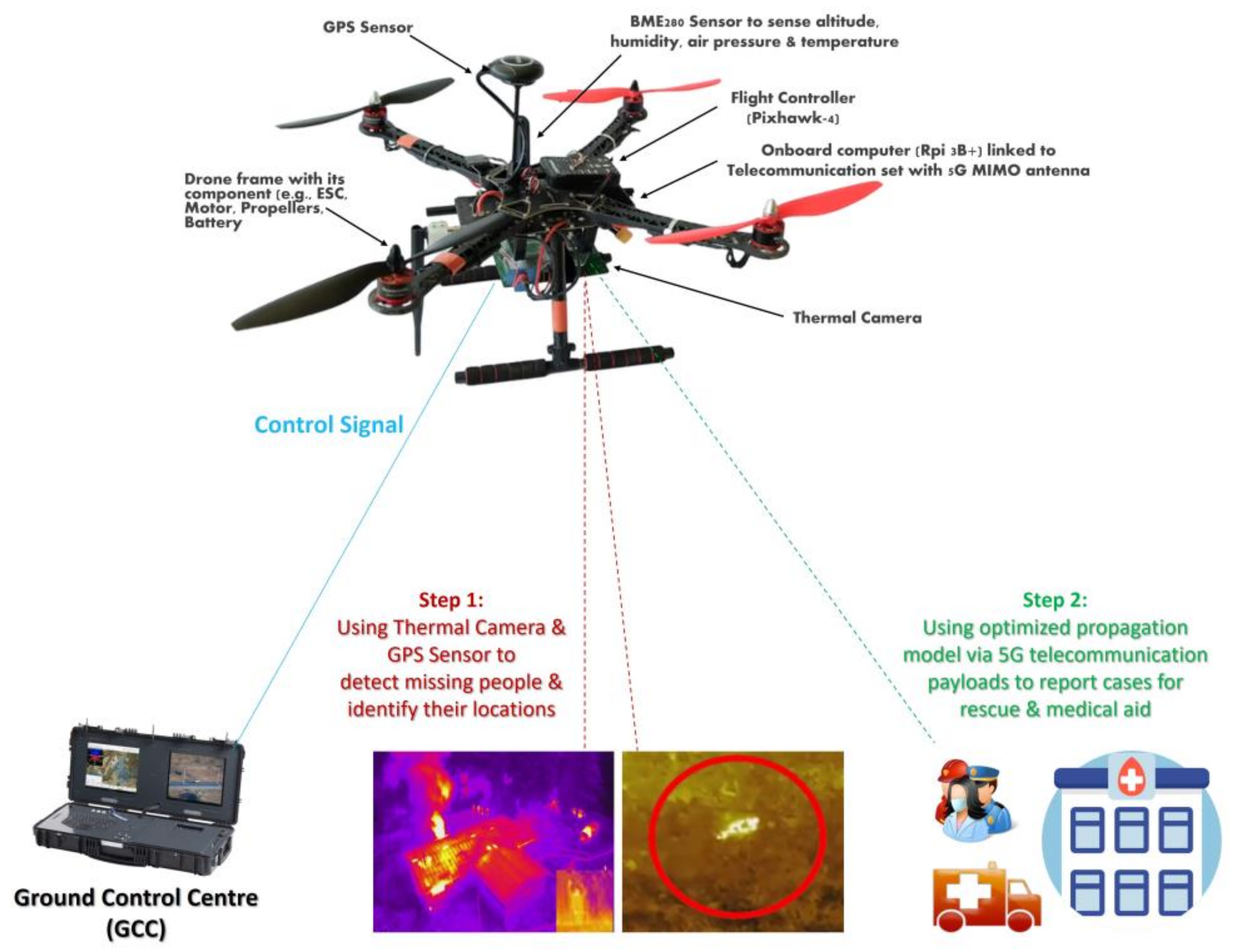 Sensors | Free Full-Text | Modifying Hata-Davidson Propagation Model for  Remote Sensing in Complex Environments Using a Multifactional Drone