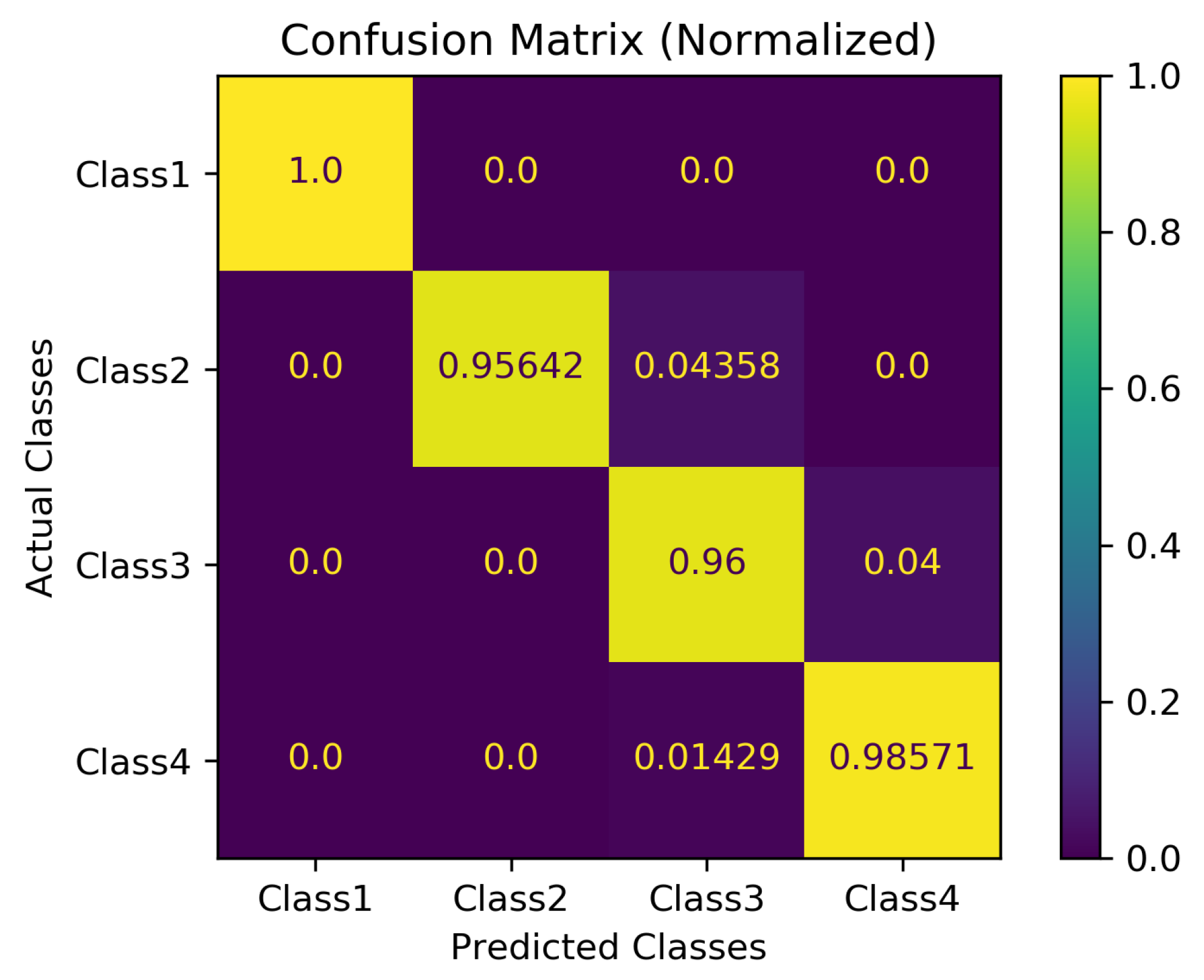 Confusion matrix