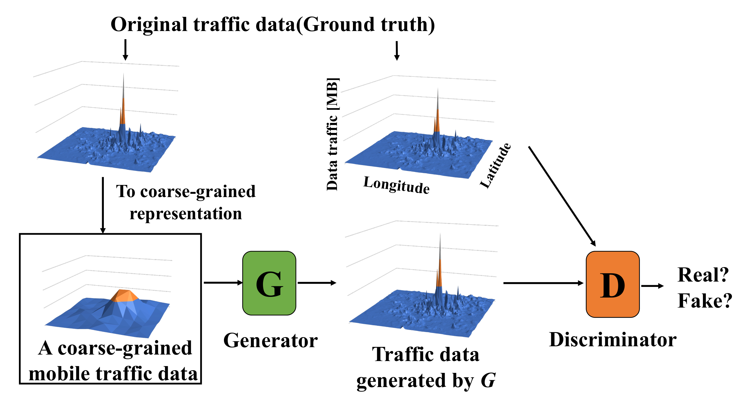 Sensors | Free Full-Text | A Comprehensive Evaluation of Generating a Mobile  Traffic Data Scheme without a Coarse-Grained Process Using CSR-GAN